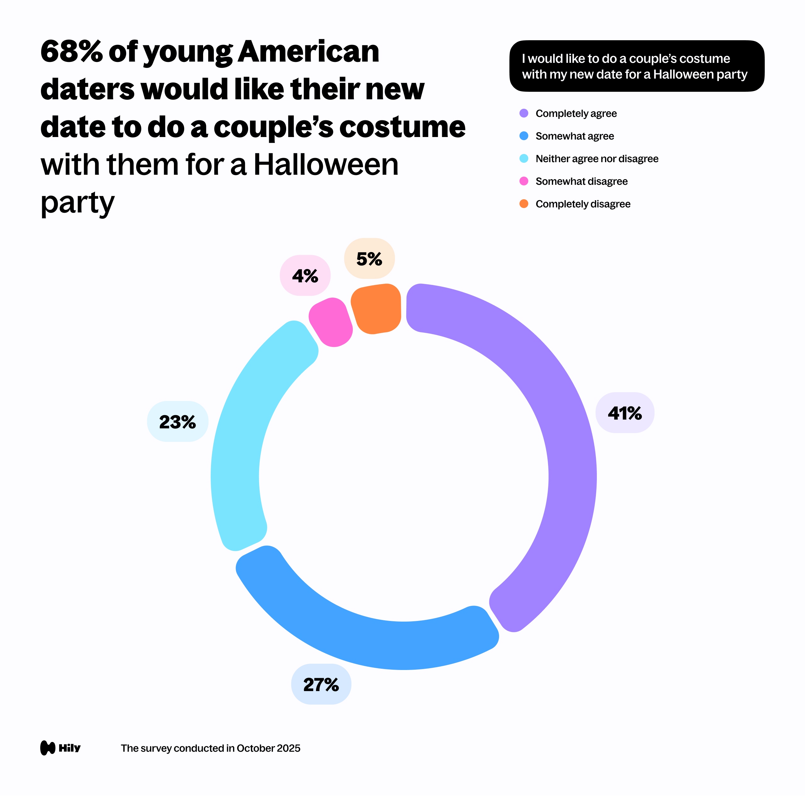68% of young American daters would like their new date to do a couple’s costume with them for a Halloween party