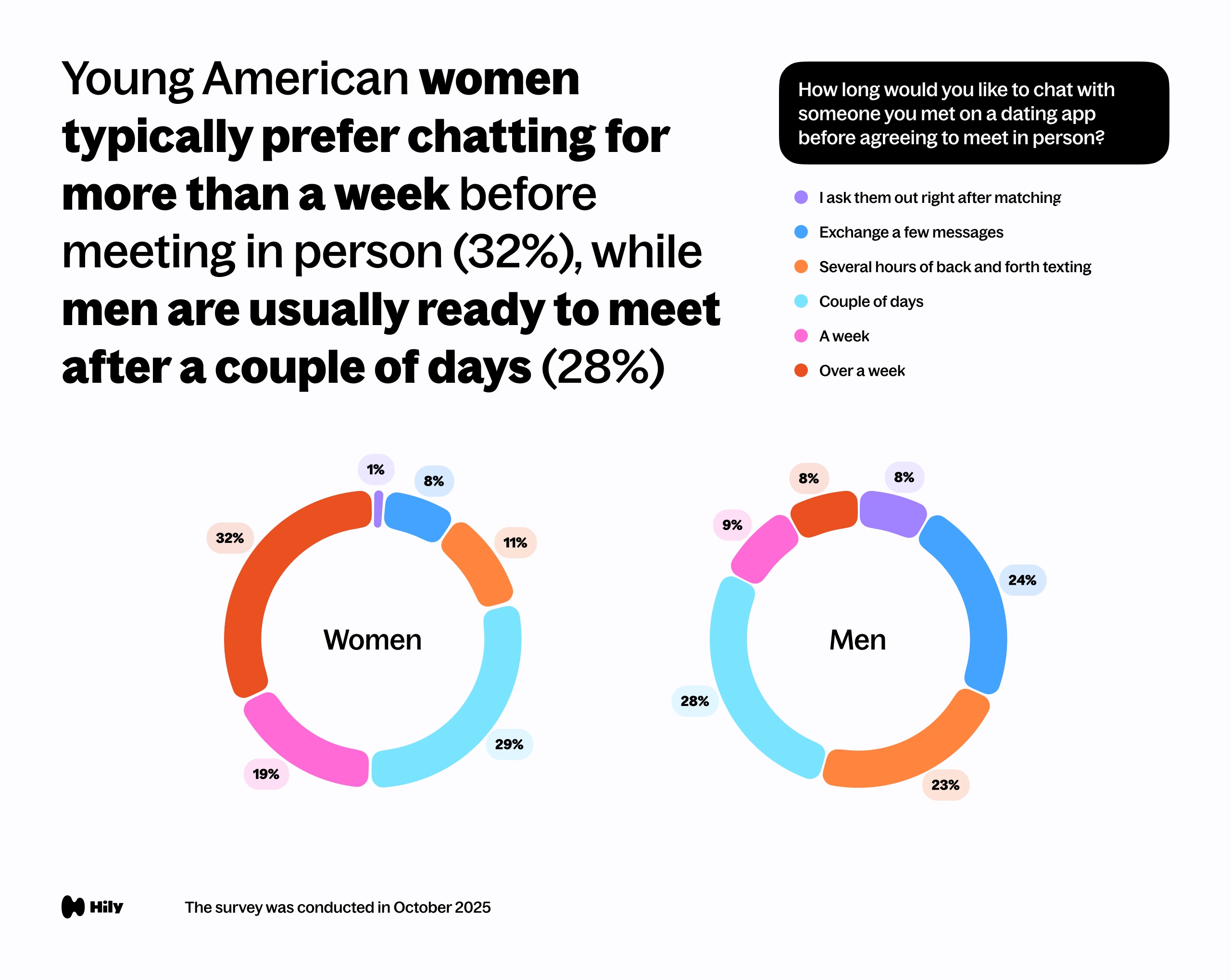 Young American women typically prefer chatting for more than a week before meeting in person (32%), while men are usually ready to meet after a couple of days (28%)