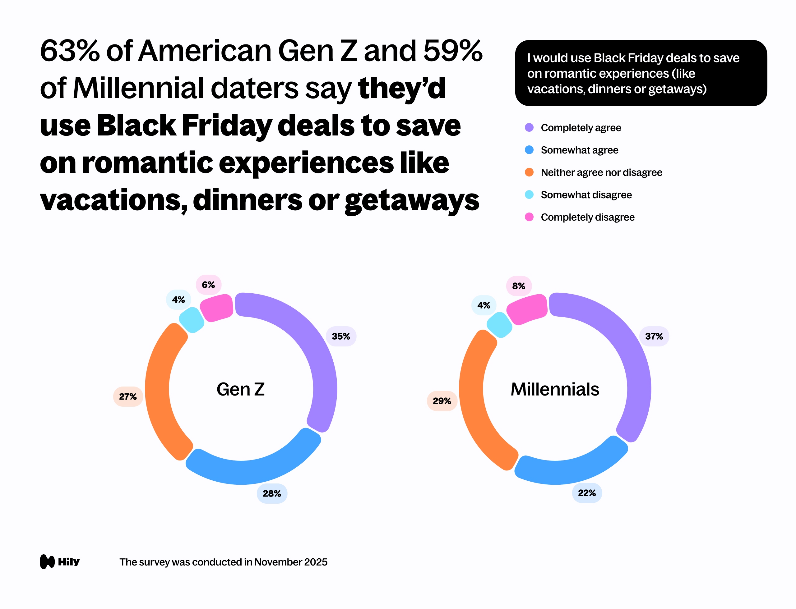 I would use Black Friday deals to save on romantic experiences (like vacations, dinners, or getaways).