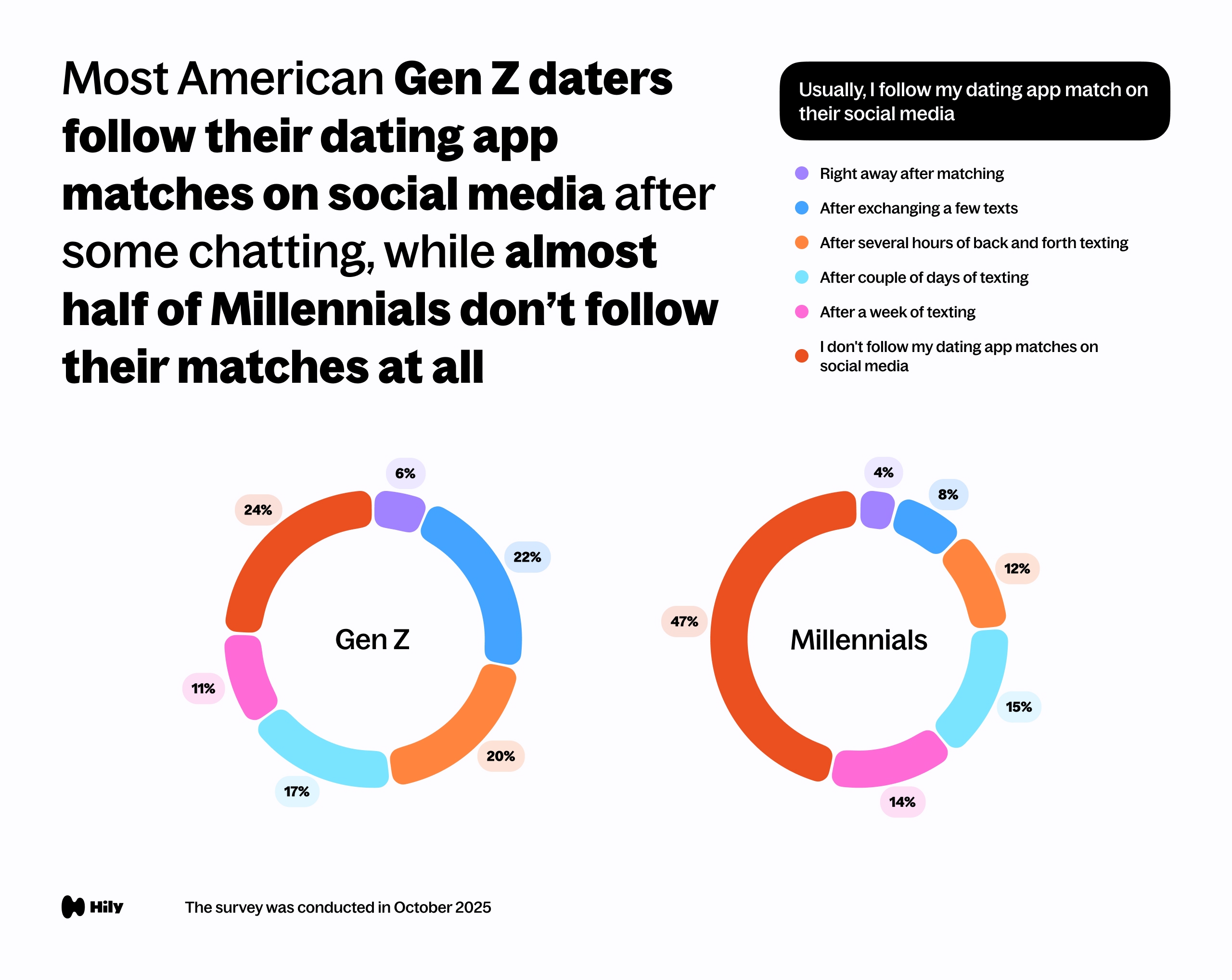  Most American Gen Z daters follow their dating app matches on social media after some chatting, while almost half of Millennials don’t follow their matches at all