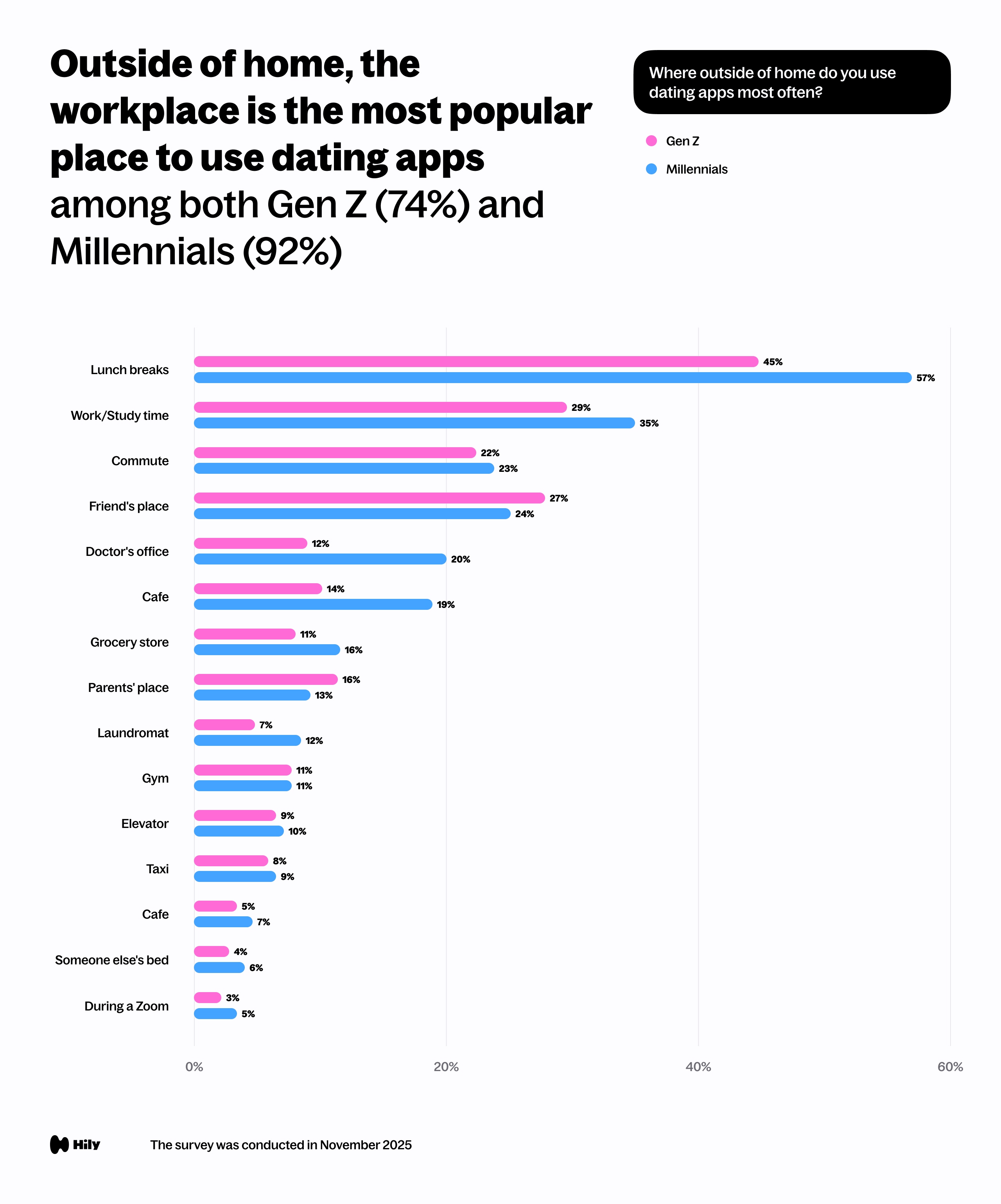Outside of home, the workplace is the most popular place to use dating apps among both Gen Z (74%) and Millennials (92%)