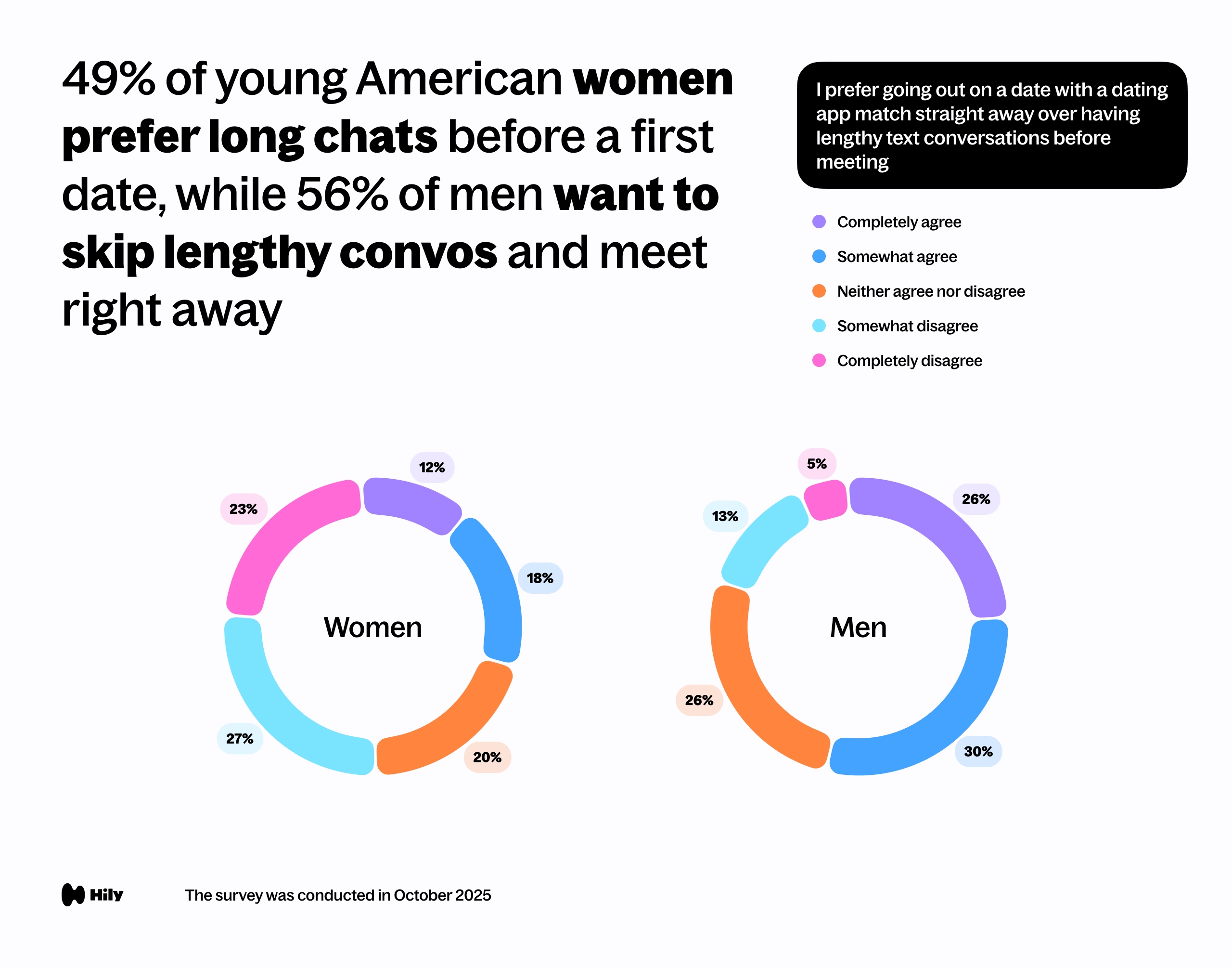 49% of young American women prefer long chats before a first date, while 56% of men want to skip lengthy convos and meet right away 