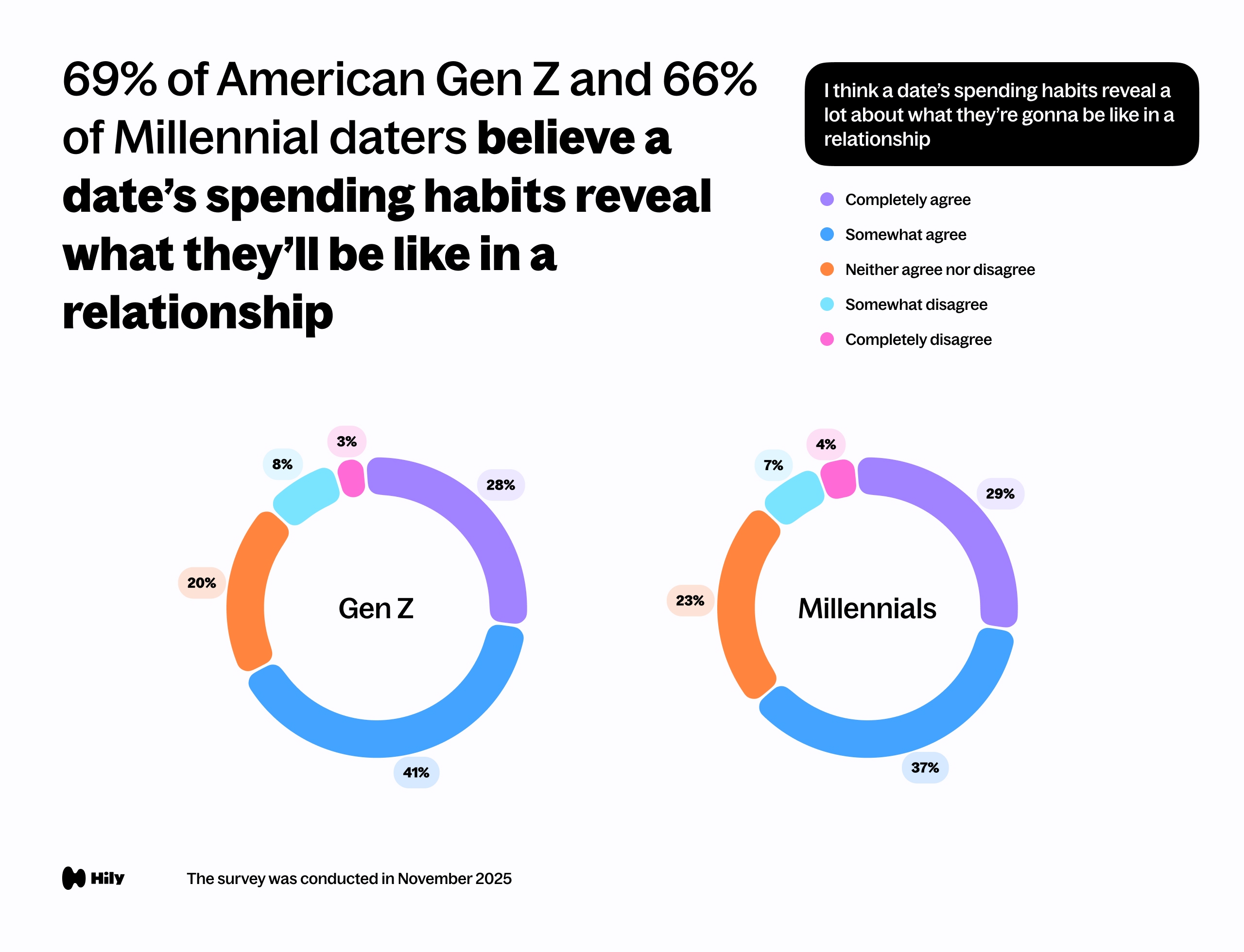 I think a date’s spending habits reveal what they’re going to be like in a relationship.