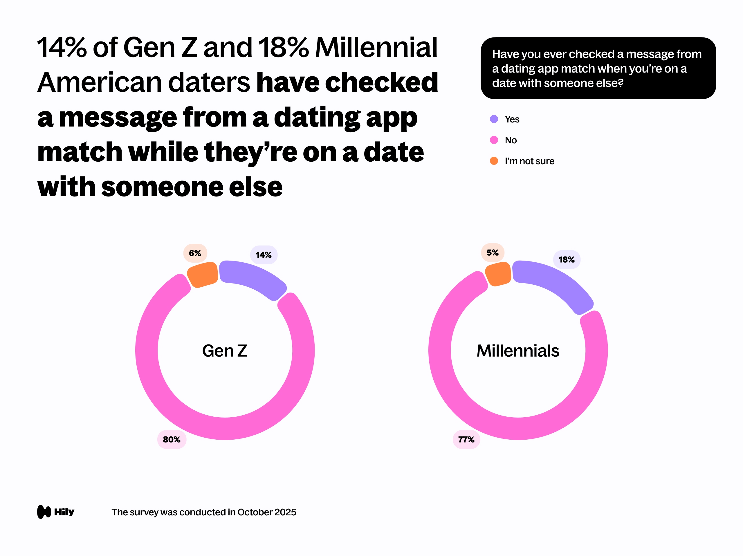 14% of Gen Z and 18% Millennial American daters have checked a message from a dating app match while they’re on a date with someone else