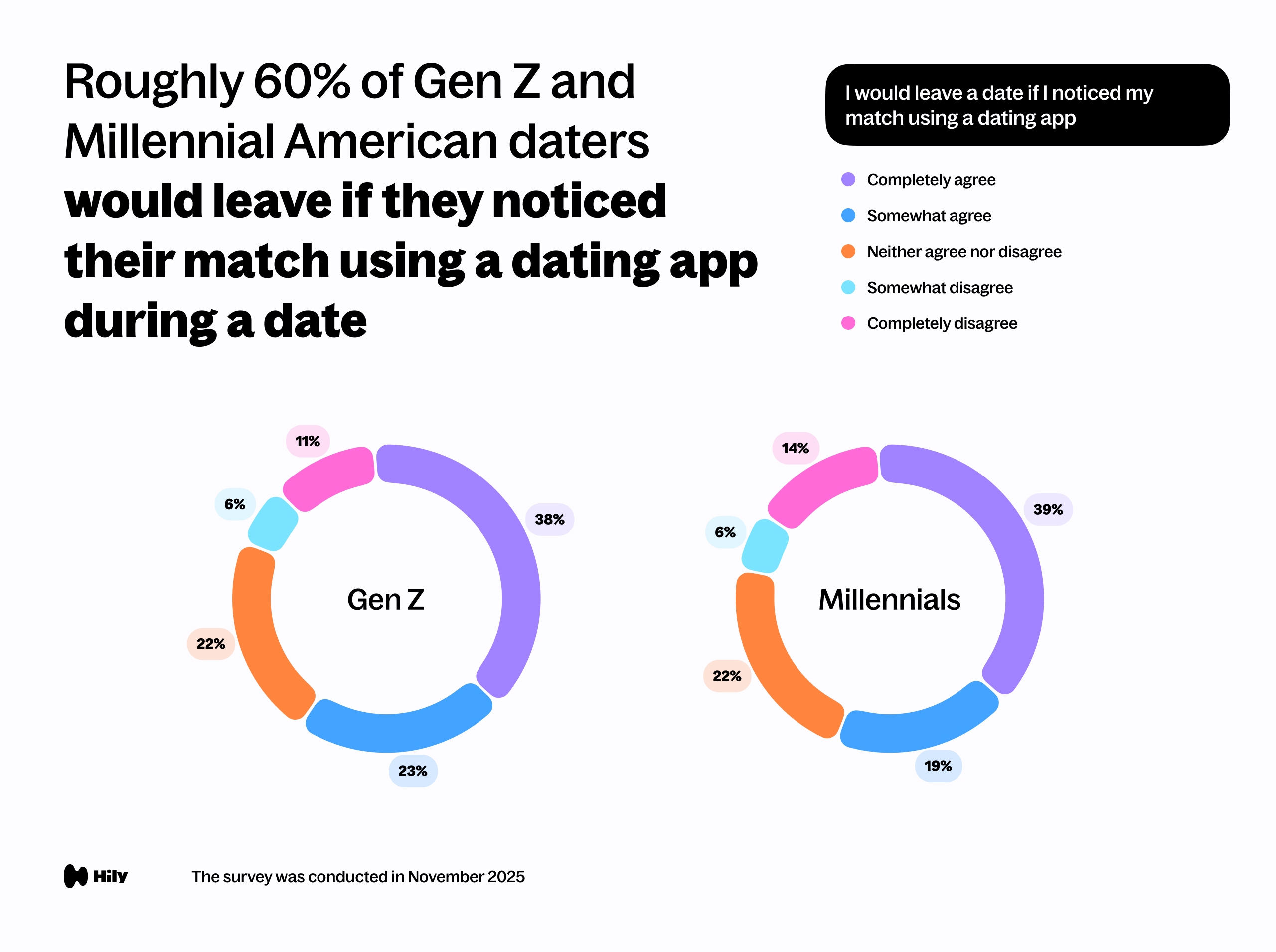 Roughly 60% of Gen Z and Millennial American daters would leave if they noticed their match using a dating app during a date