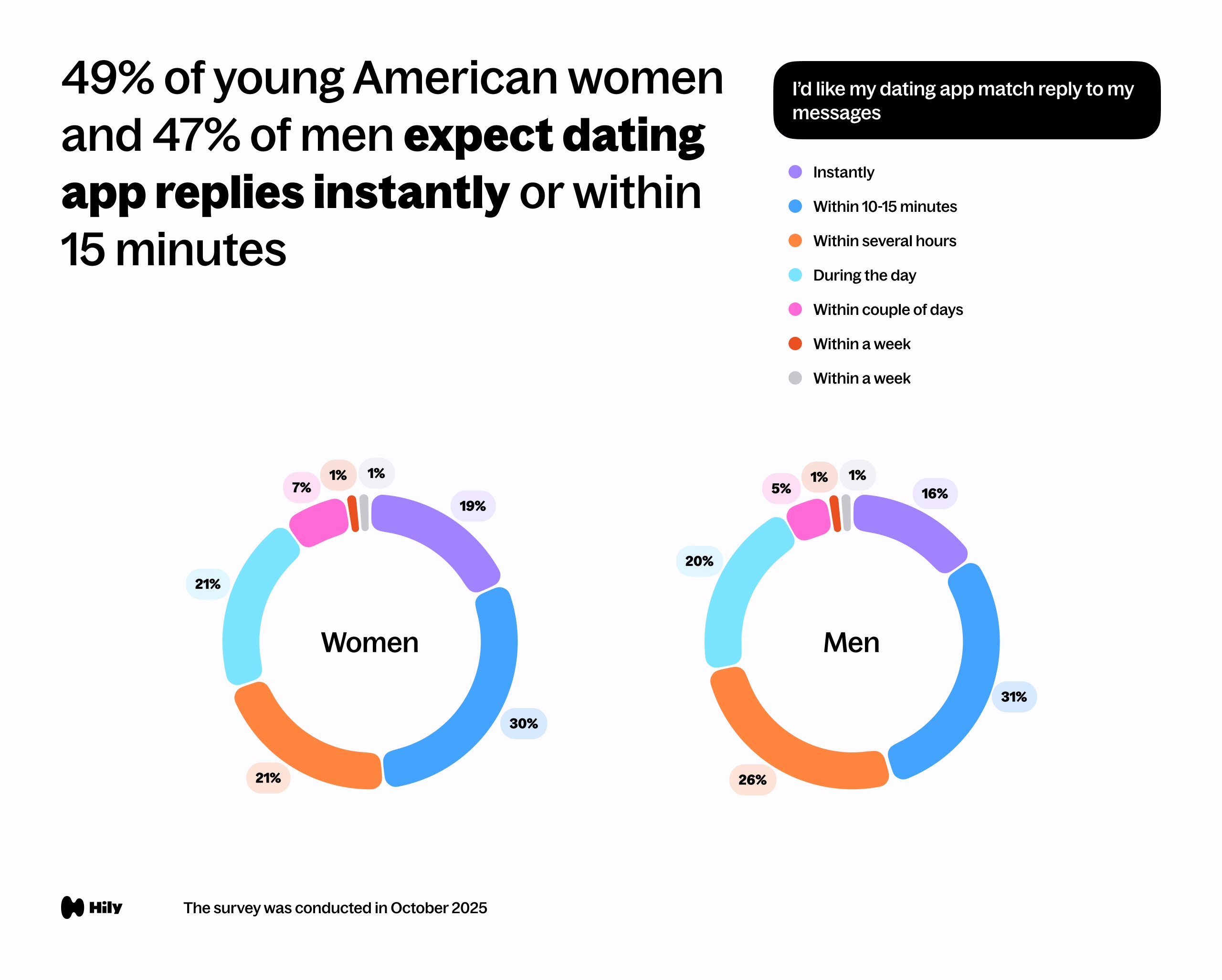 49% of young American women and 47% of men expect dating app replies instantly or within 15 minutes