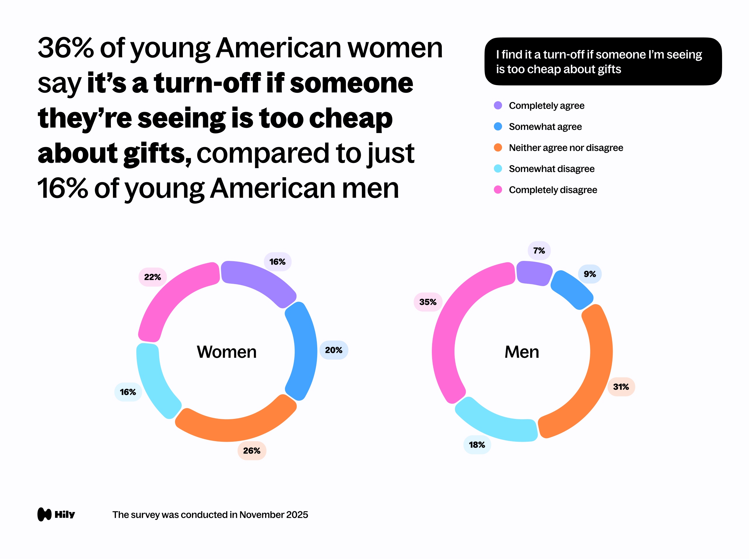 I find it a turn-off if someone I’m seeing is too cheap about gifts.