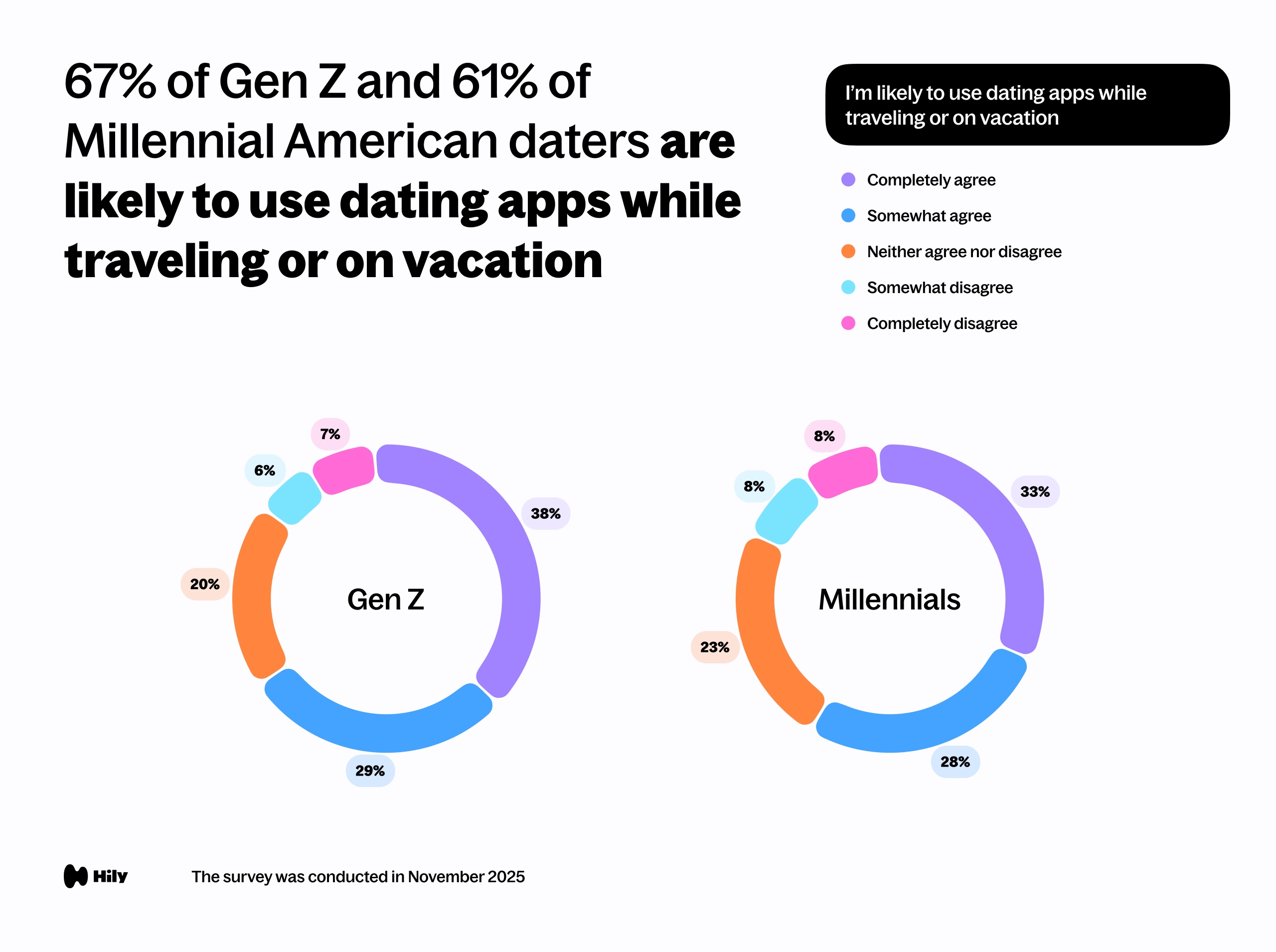67% of Gen Z and 61% of Millennial American daters are likely to use dating apps while traveling or on vacation