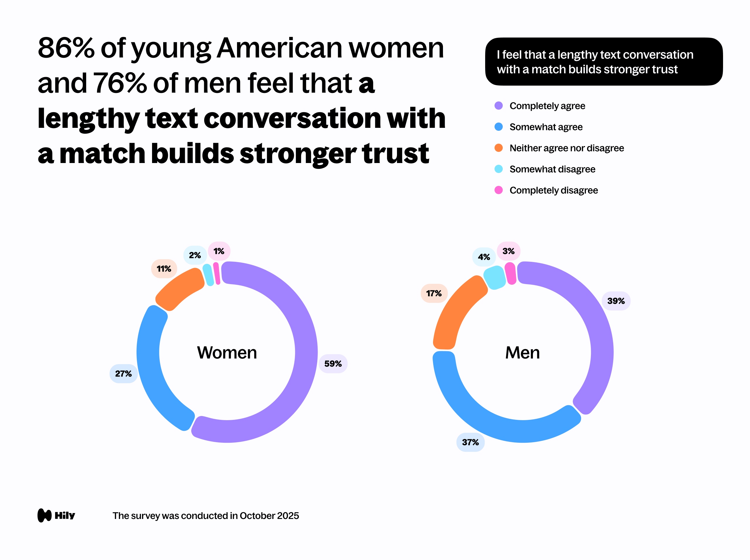 86% of young American women and 76% of men feel that a lengthy text conversation with a match builds stronger trust