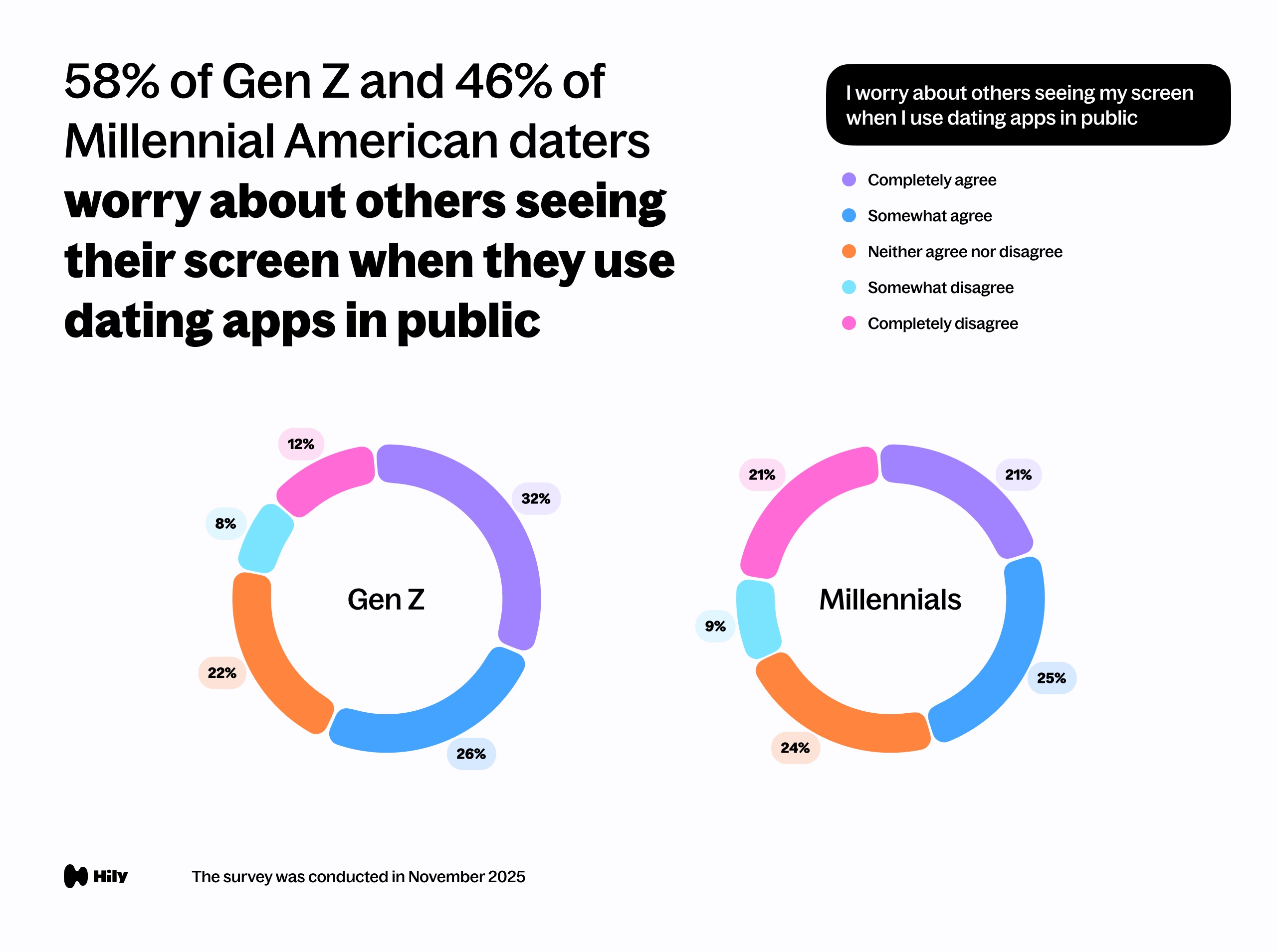58% of Gen Z and 46% of Millennial American daters worry about others seeing their screen when they use dating apps in public