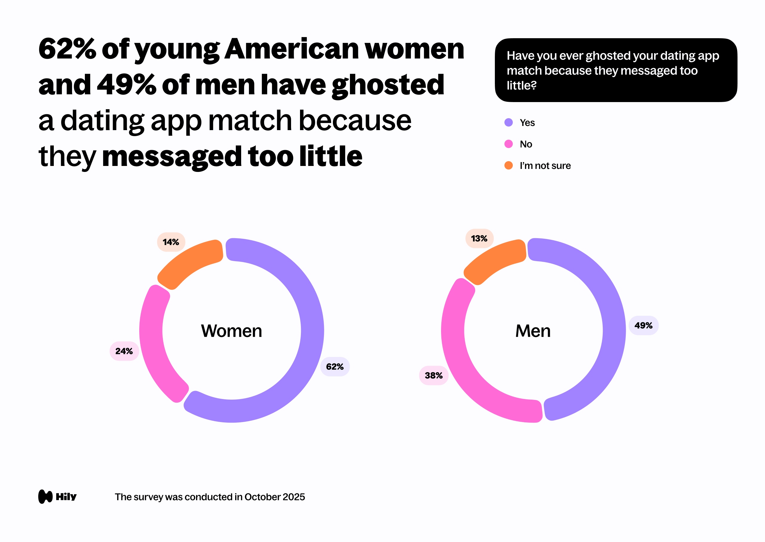 62% of young American women and 49% of men have ghosted a dating app match because they messaged too little