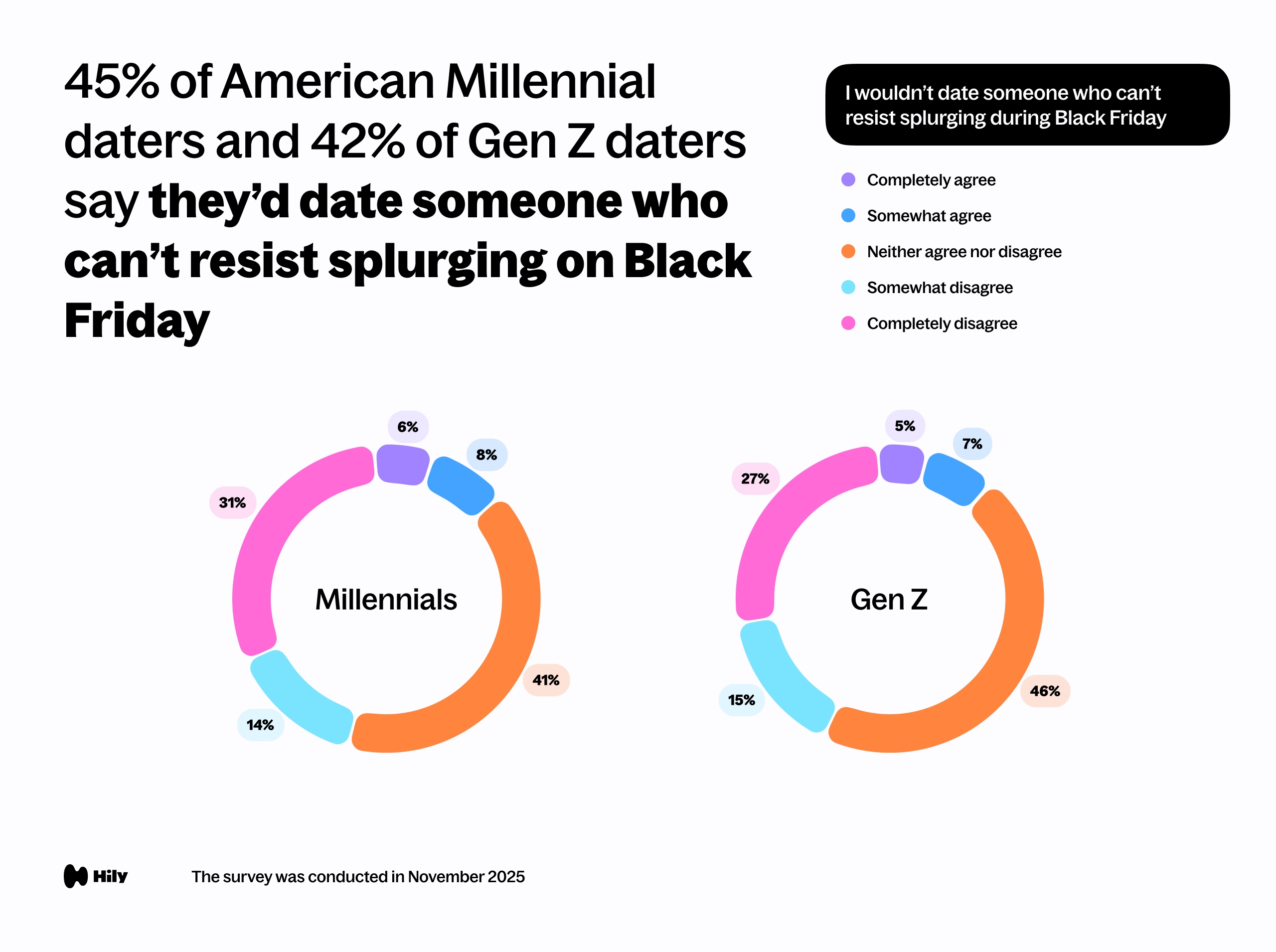 I wouldn’t date someone who can’t resist splurging during Black Friday.