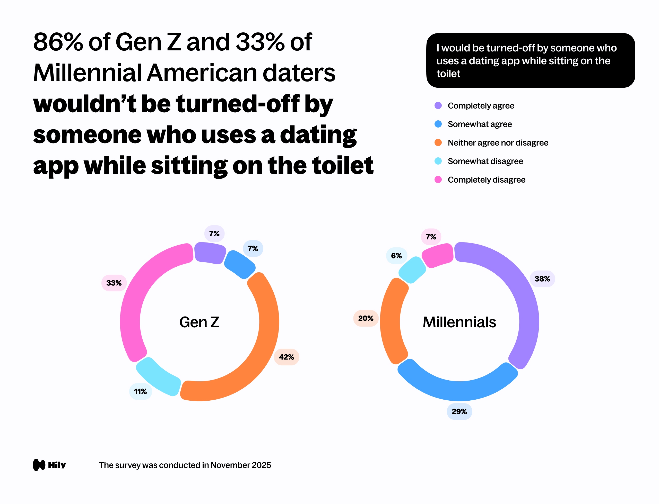 86% of Gen Z and 33% of Millennial American daters wouldn’t be turned-off by someone who uses a dating app while sitting on the toilet