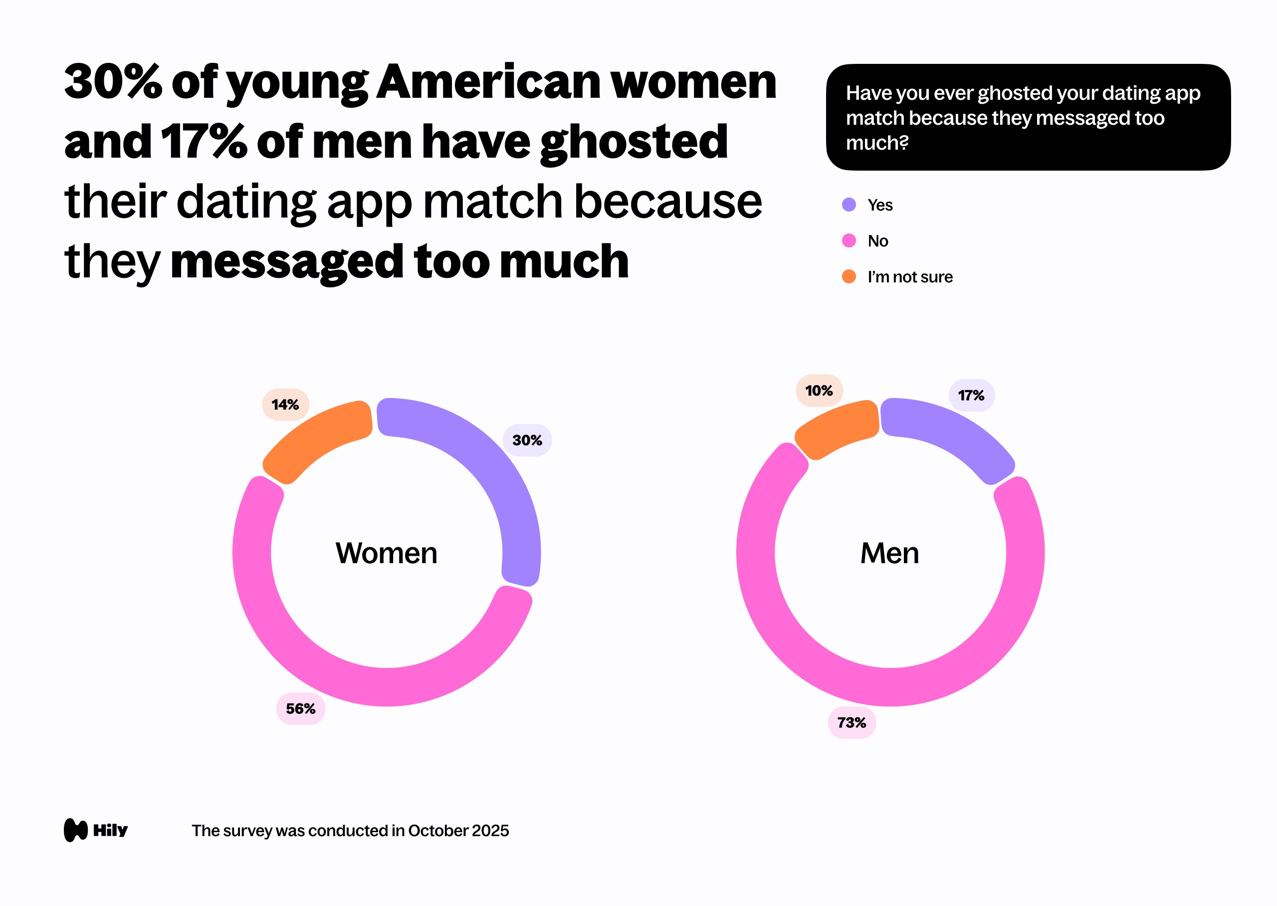 30% of young American women and 17% of men have ghosted their dating app match because they messaged too much