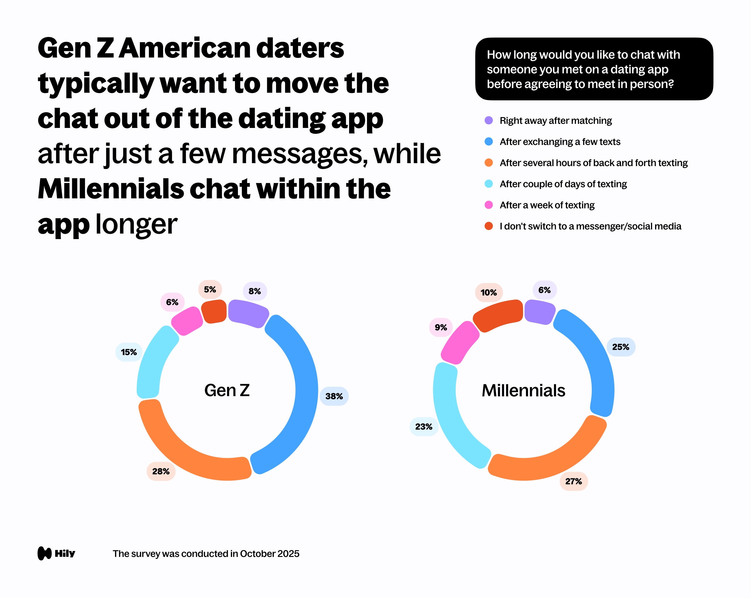 Gen Z American daters typically want to move the chat out of the dating app after just a few messages, while Millennials chat within the app longer