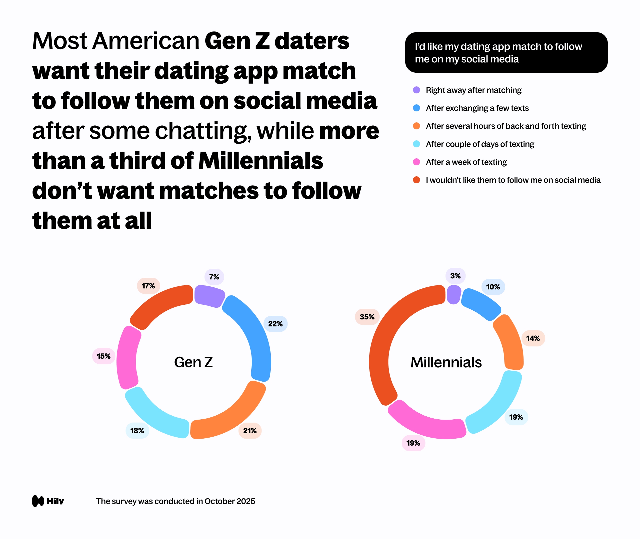 Most American Gen Z daters want their dating app match to follow them on social media after some chatting, while more than a third of Millennials don’t want matches to follow them at all