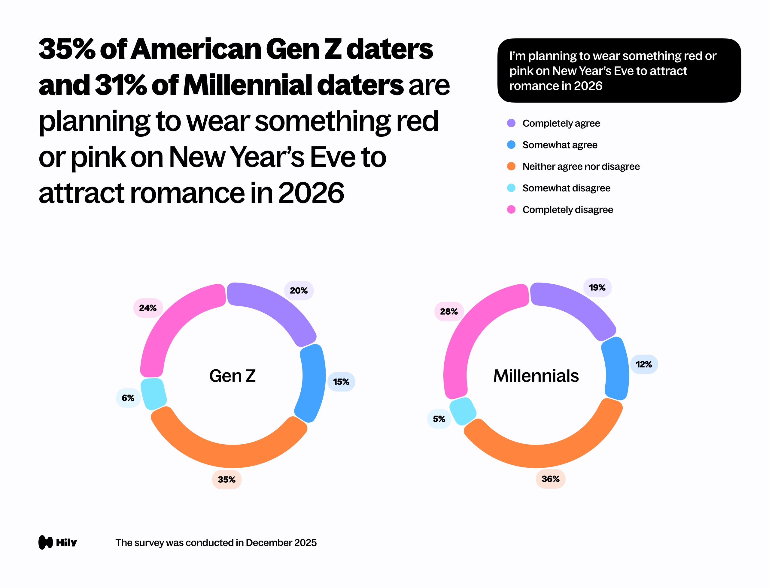 I’m planning to wear something red or pink on New Year’s Eve to attract romance.