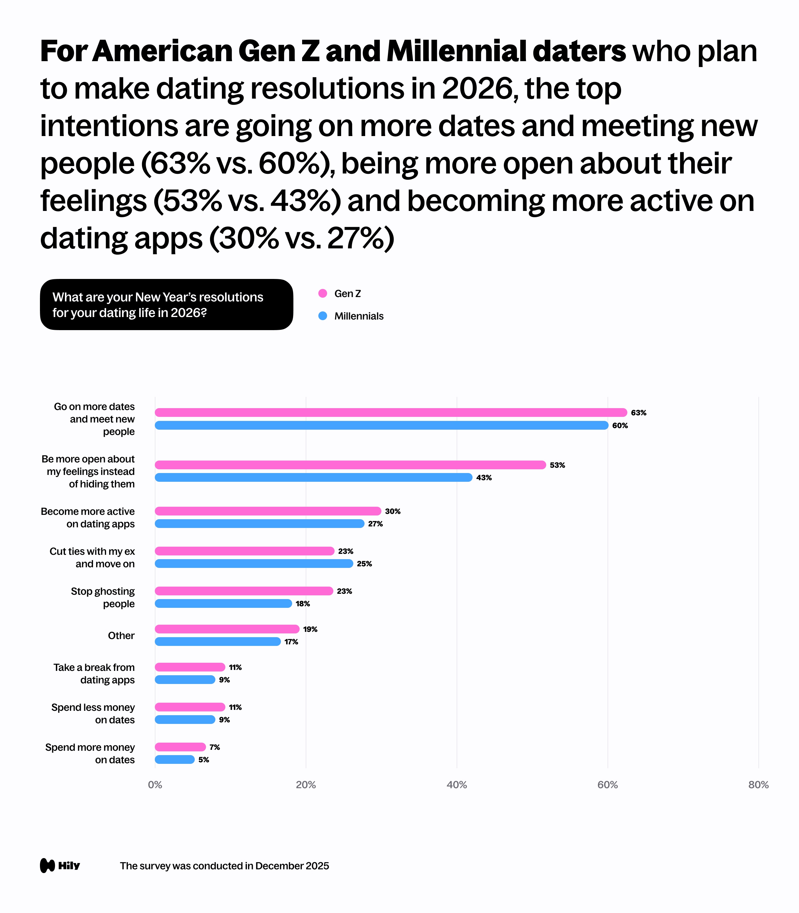 What are your New Year’s resolutions for your dating life in 2026?