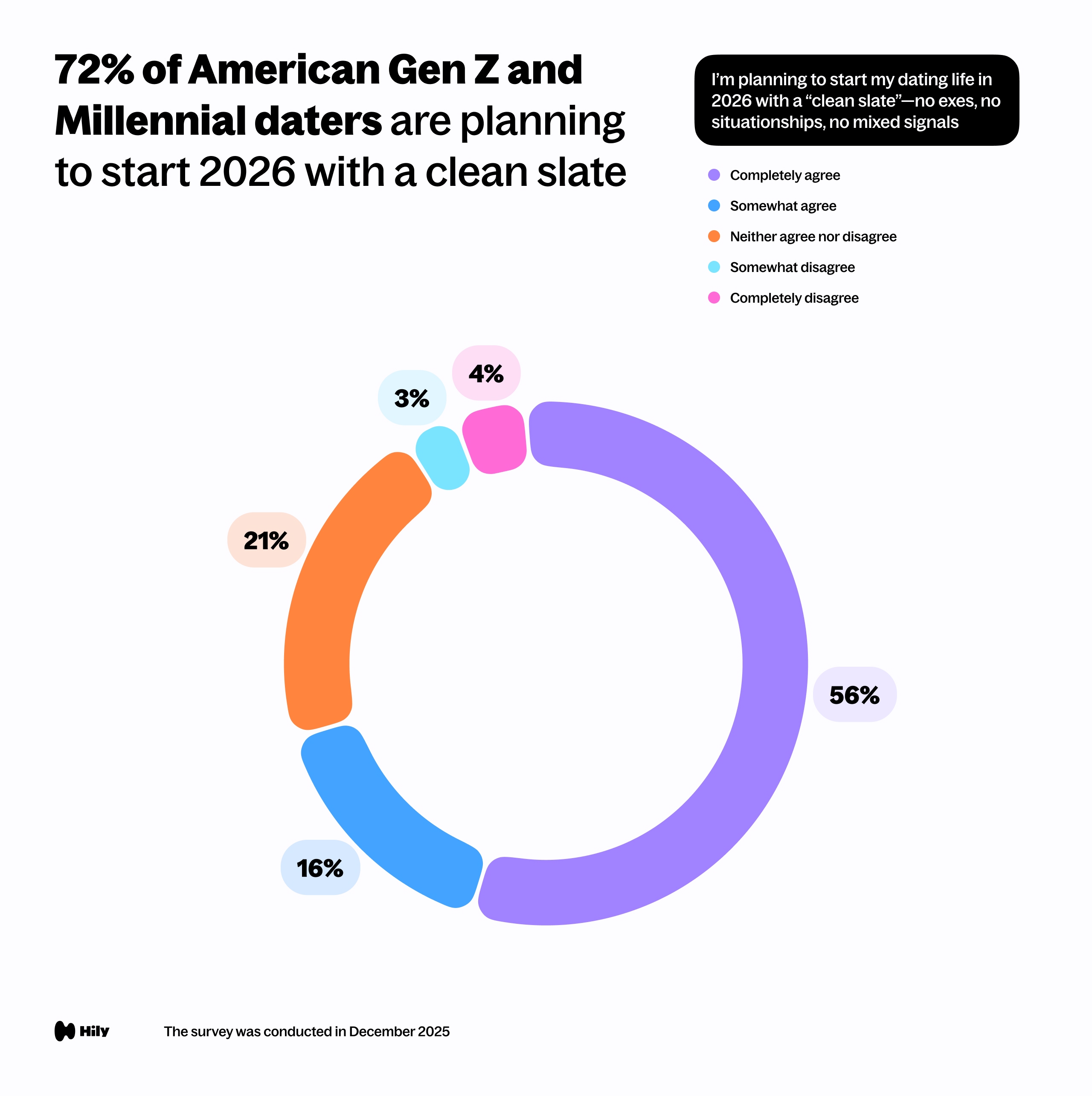 I’m planning to start my dating life in 2026 with a “clean slate.”