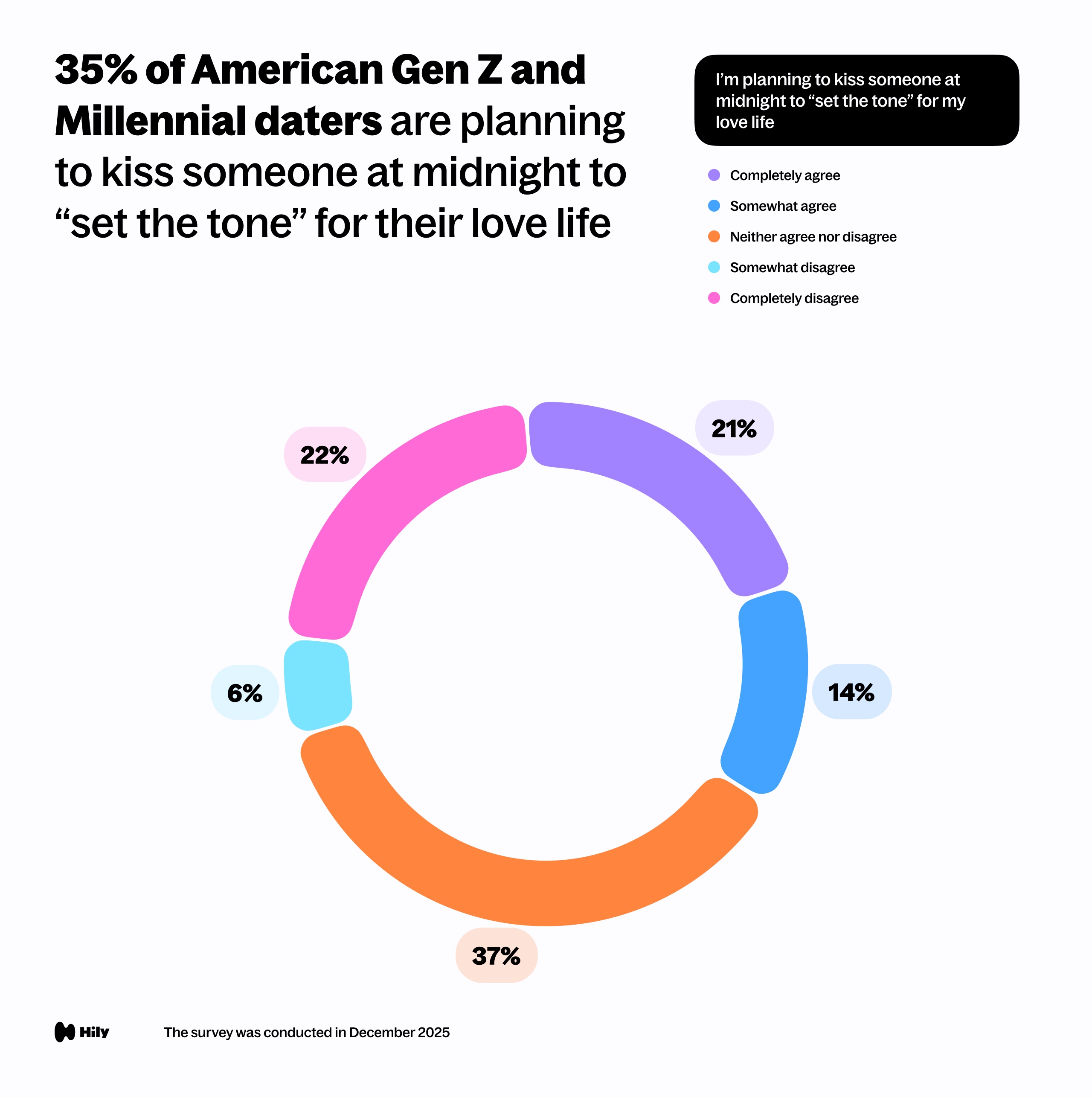 I’m planning to kiss someone at midnight to ‘set the tone’ for my love life.