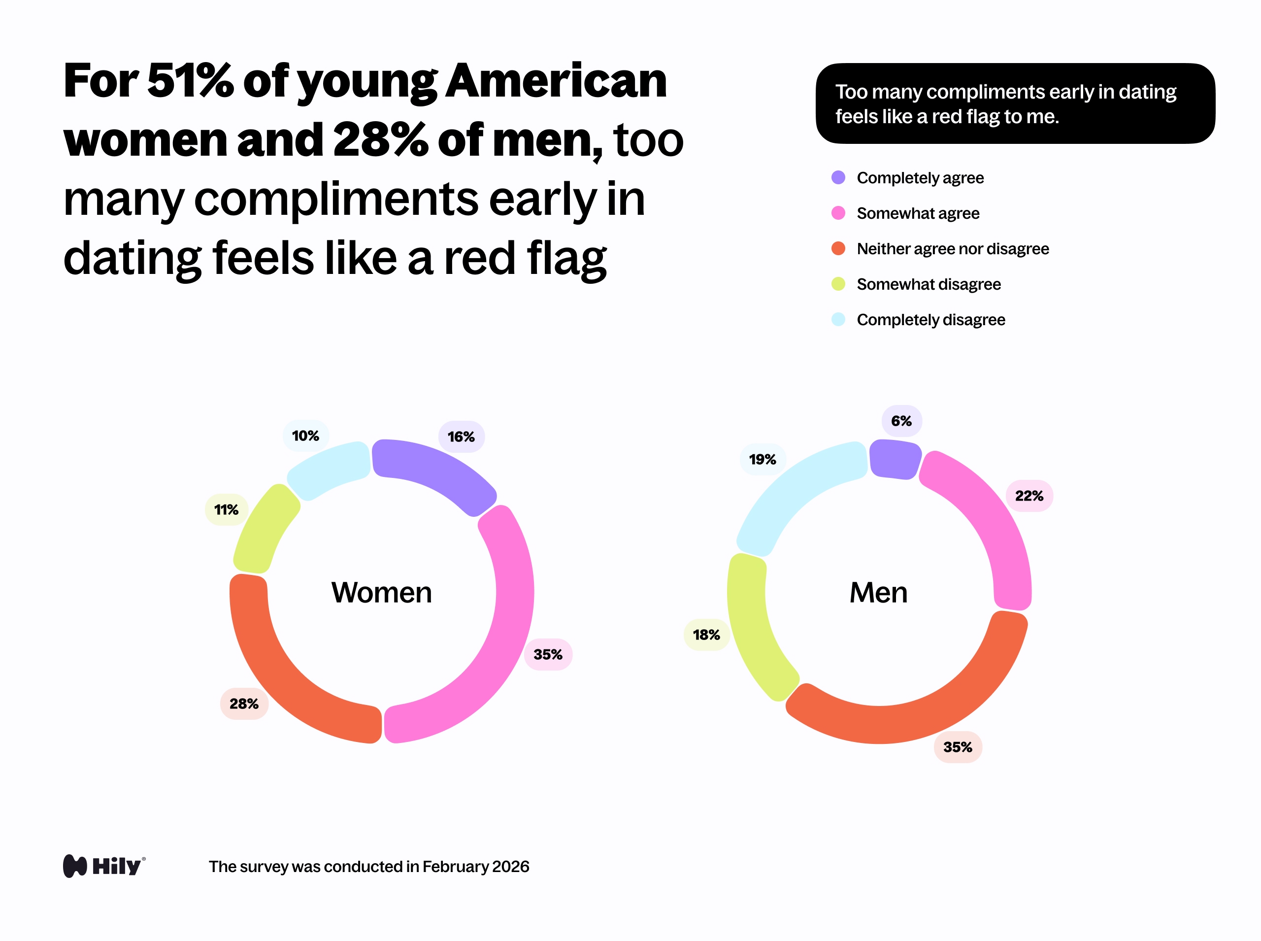 Too many compliments early in dating feels like a red flag to me.