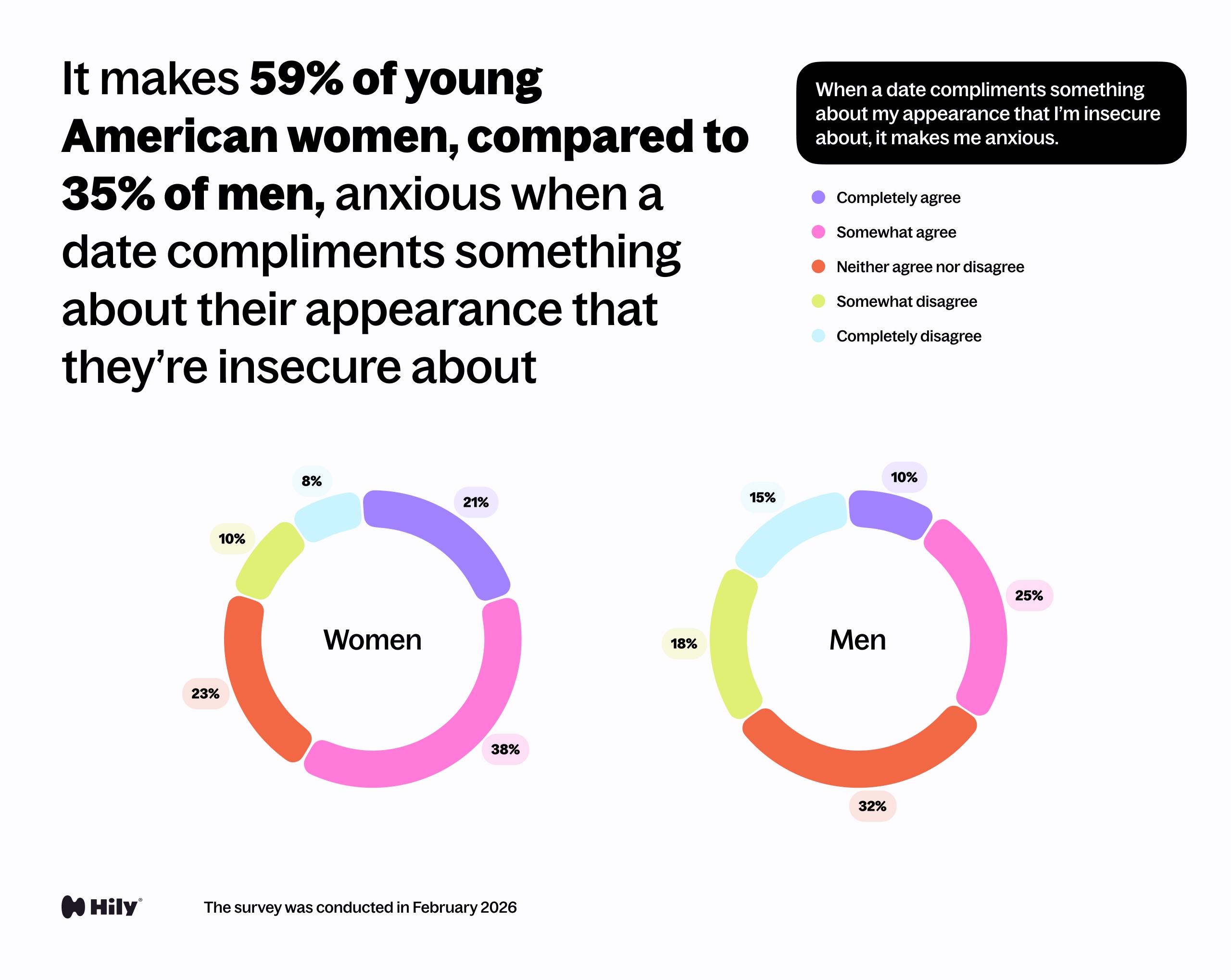 When a date compliments something about my appearance that I’m insecure about, it makes me anxious.