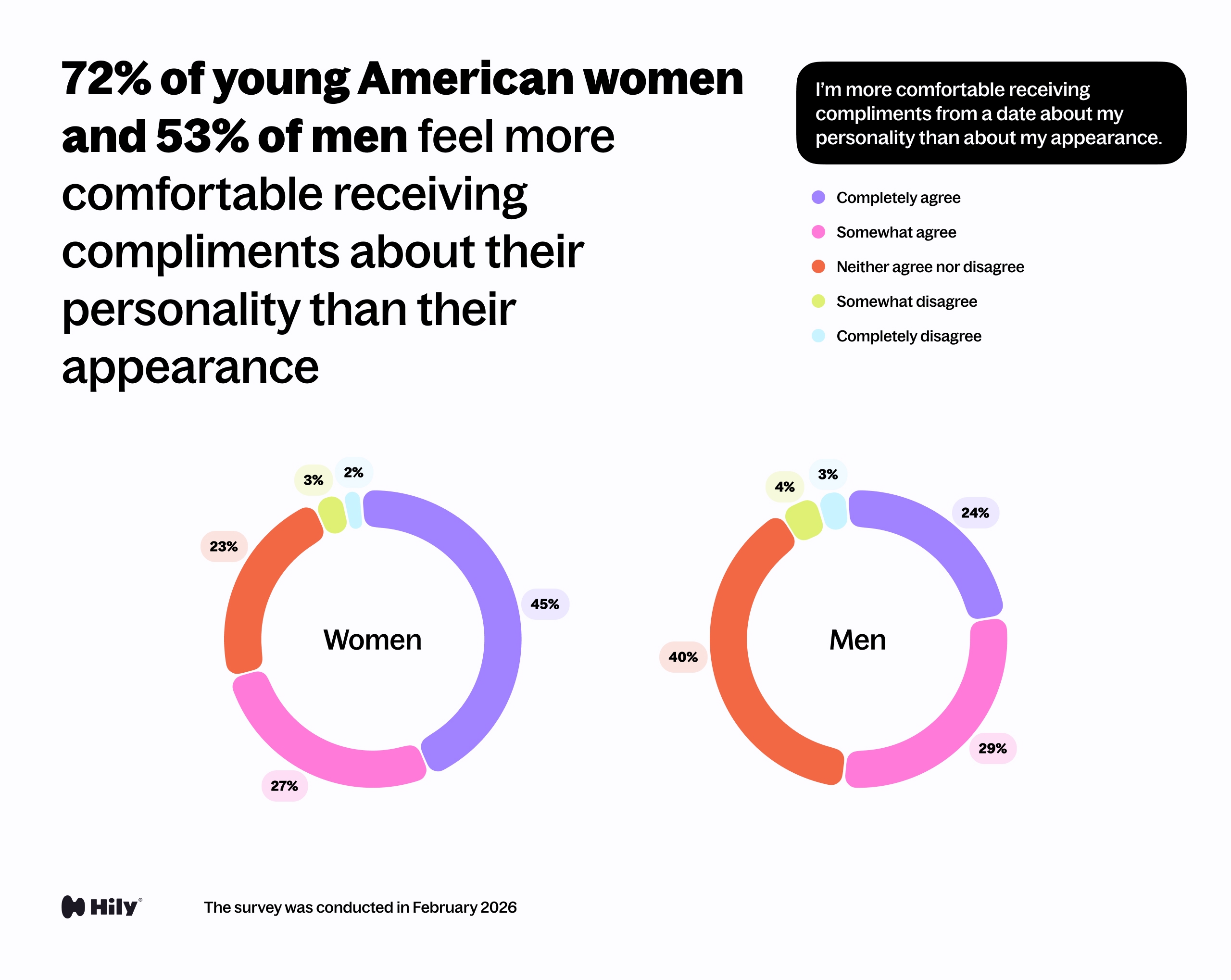 I’m more comfortable receiving compliments about my personality than about my appearance.