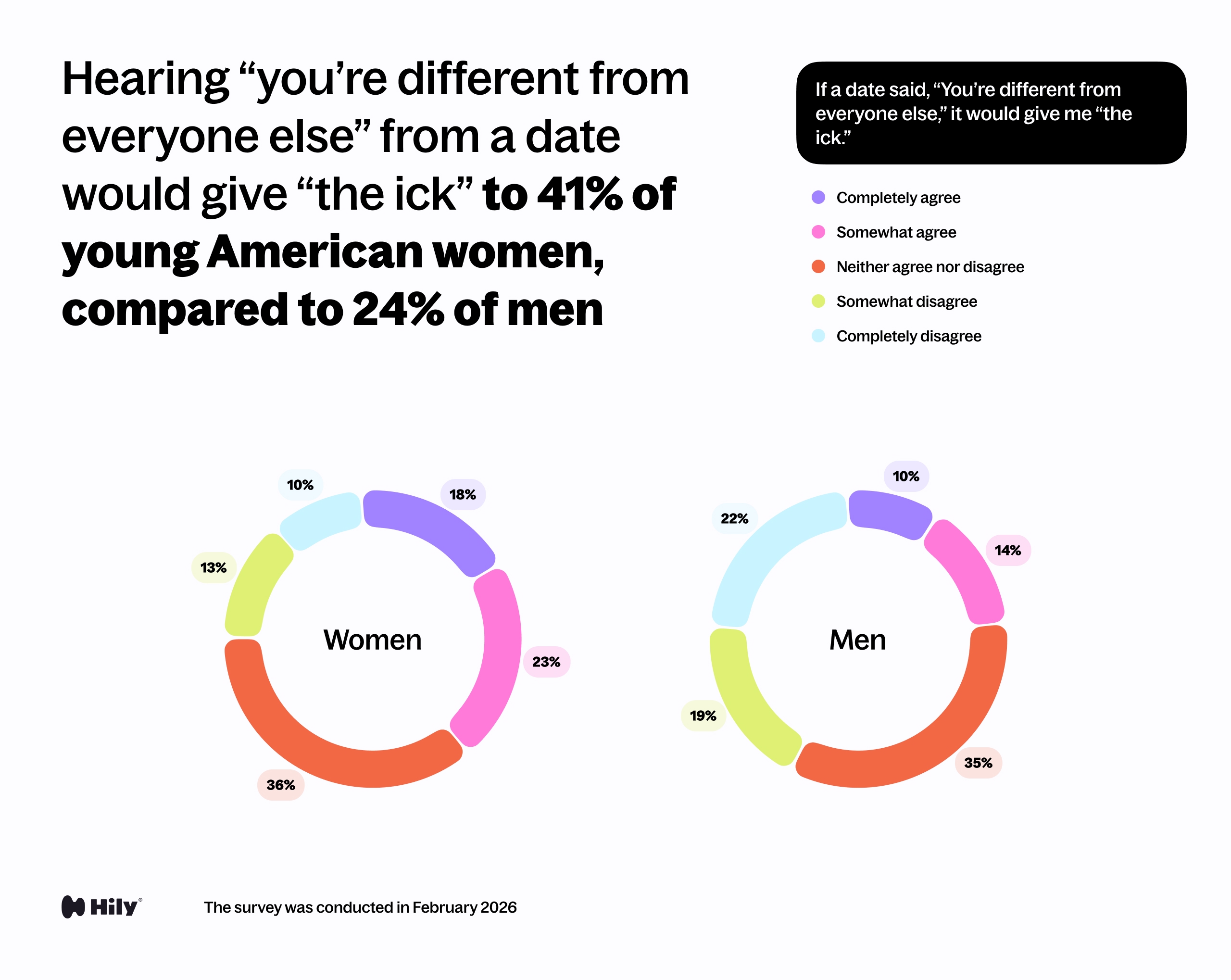 If a date said, “You’re different from everyone else,” it would give me the ick.