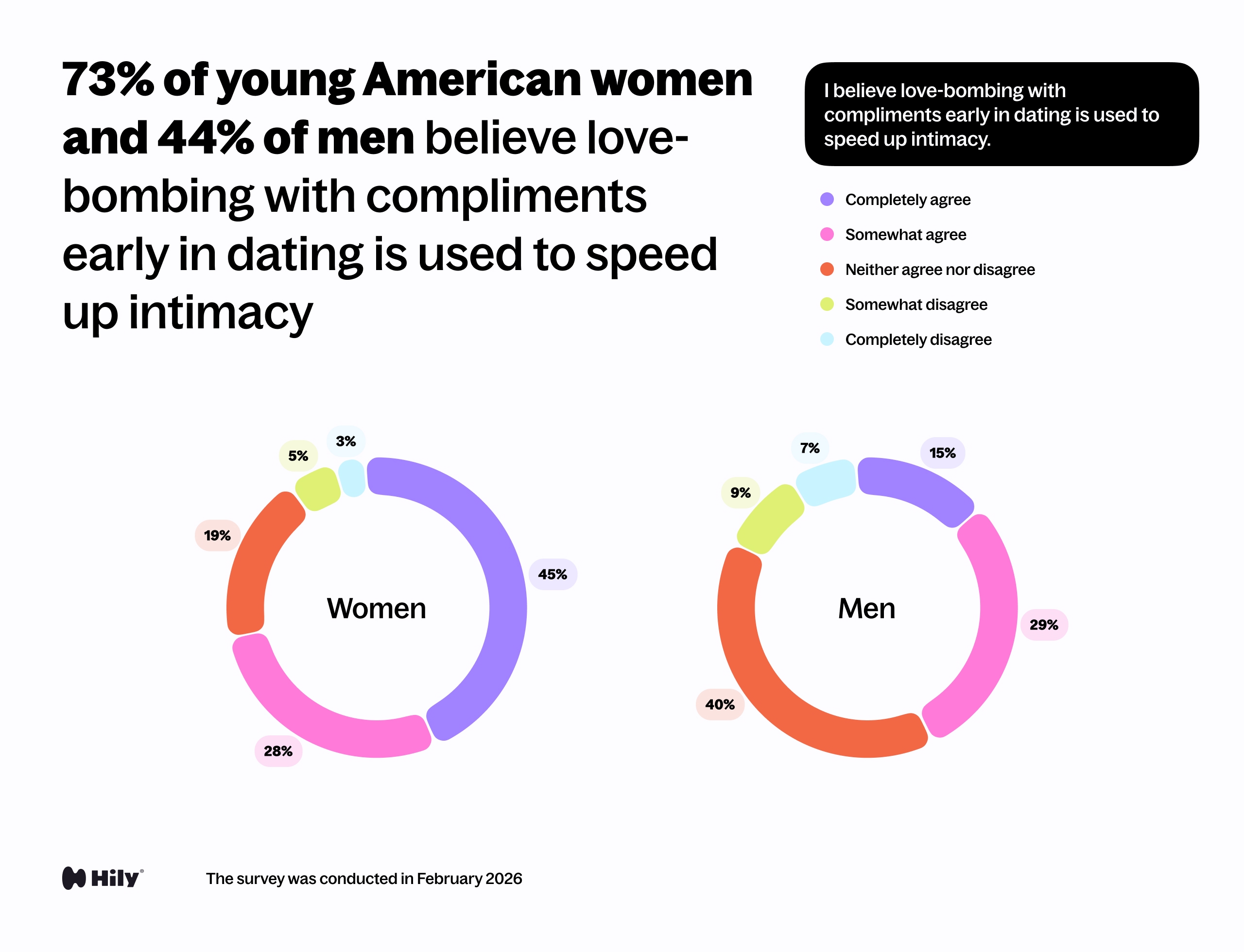 I believe love-bombing with compliments early in dating is used to speed up intimacy.