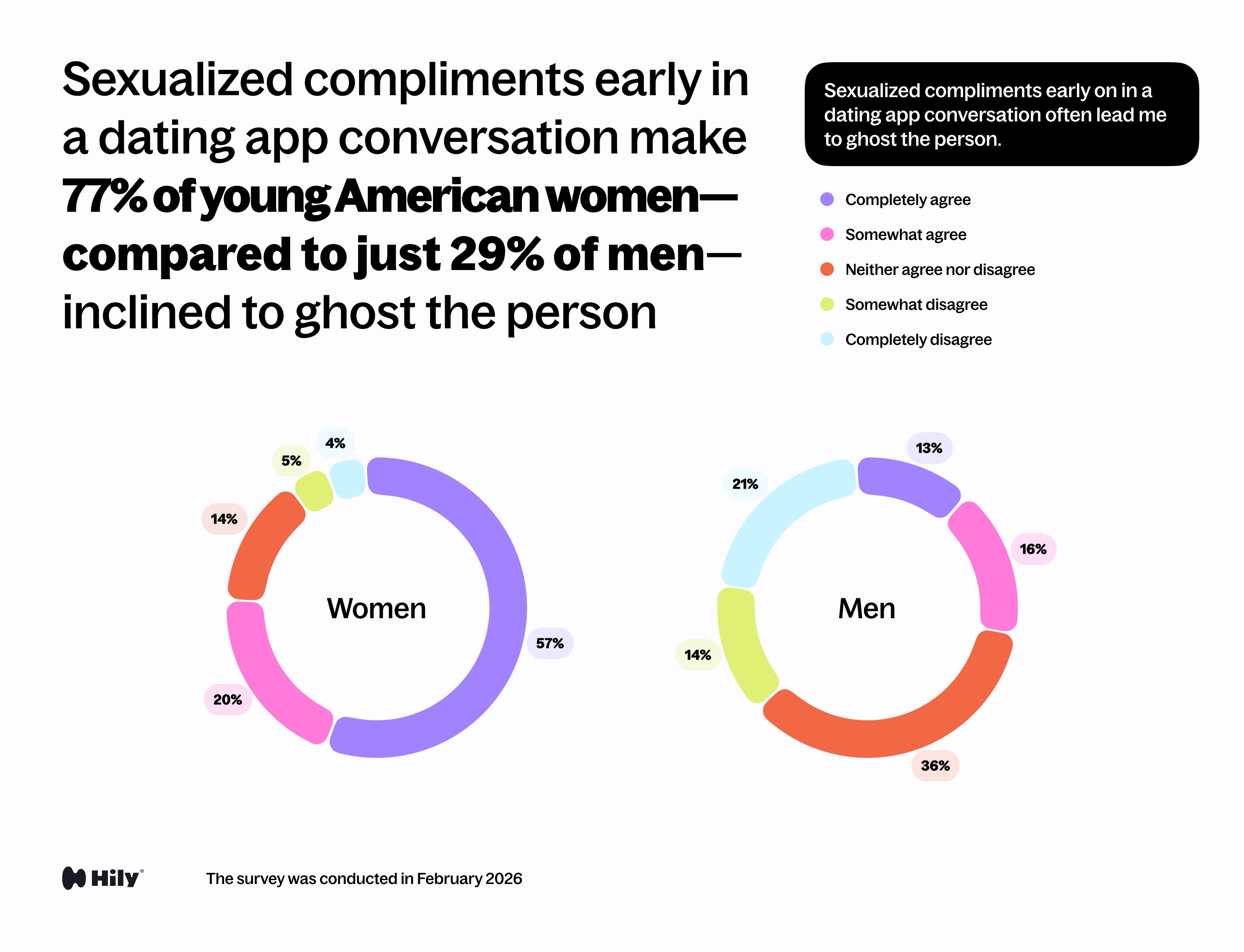 Sexualized compliments early on in a dating app conversation often lead me to ghost the person.