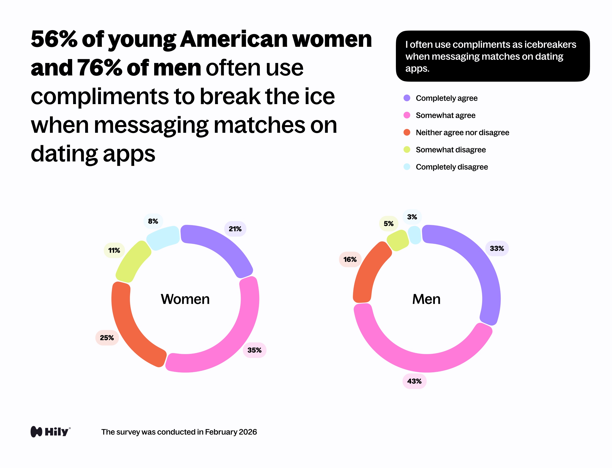 I often use compliments as icebreakers when messaging matches on dating apps.