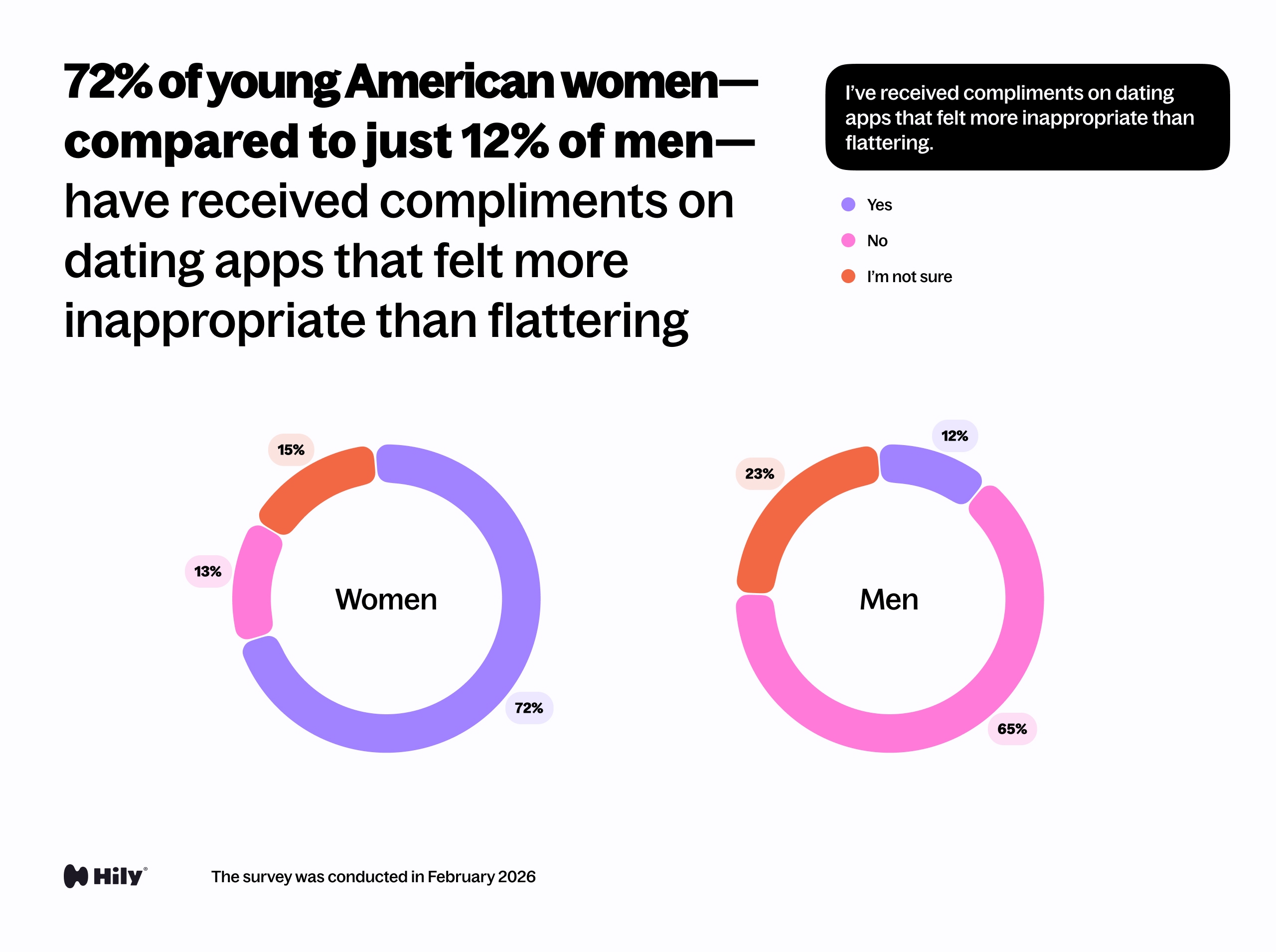 I’ve received compliments on dating apps that felt more inappropriate than flattering.