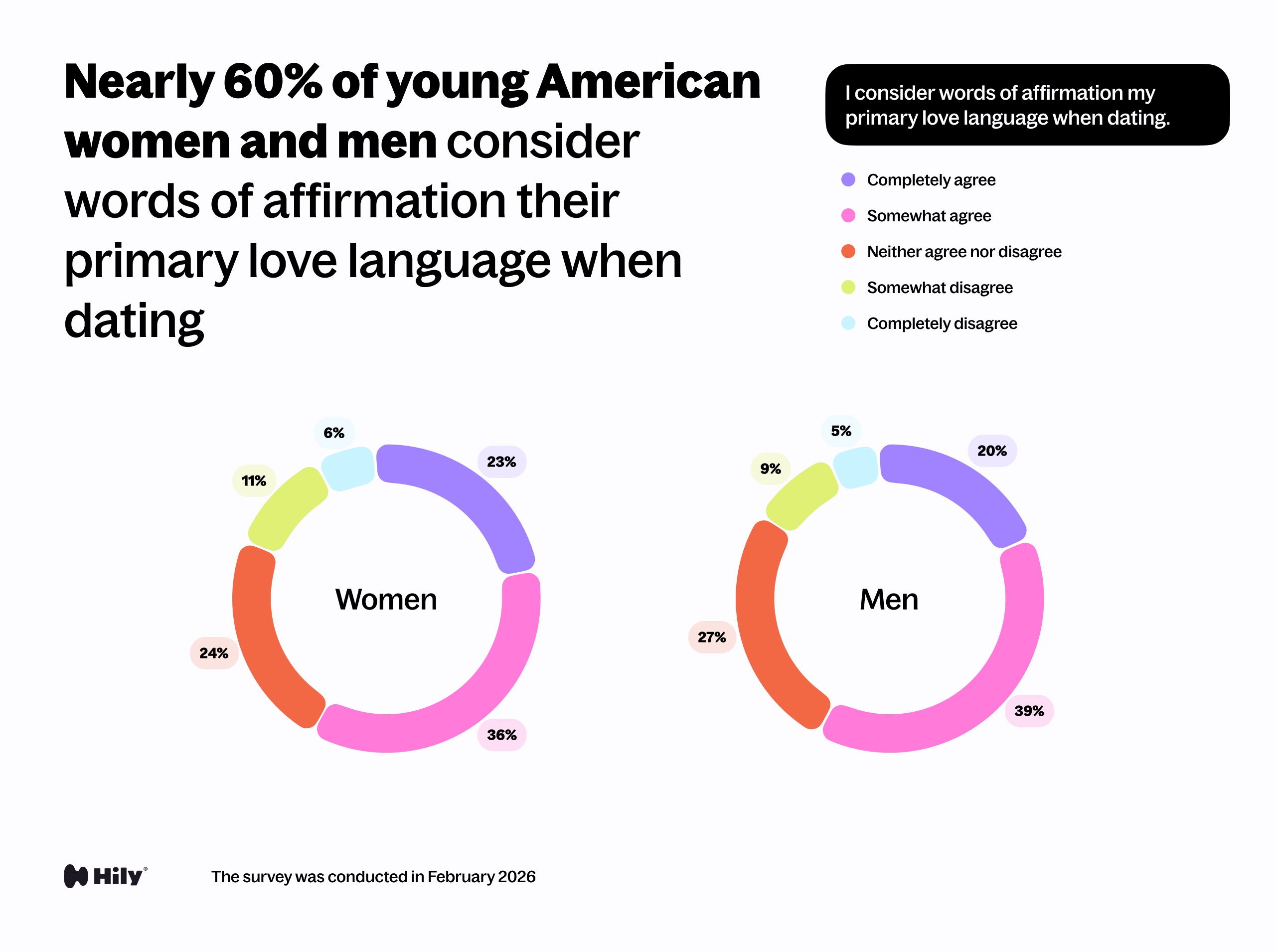 I consider words of affirmation my primary love language when dating.