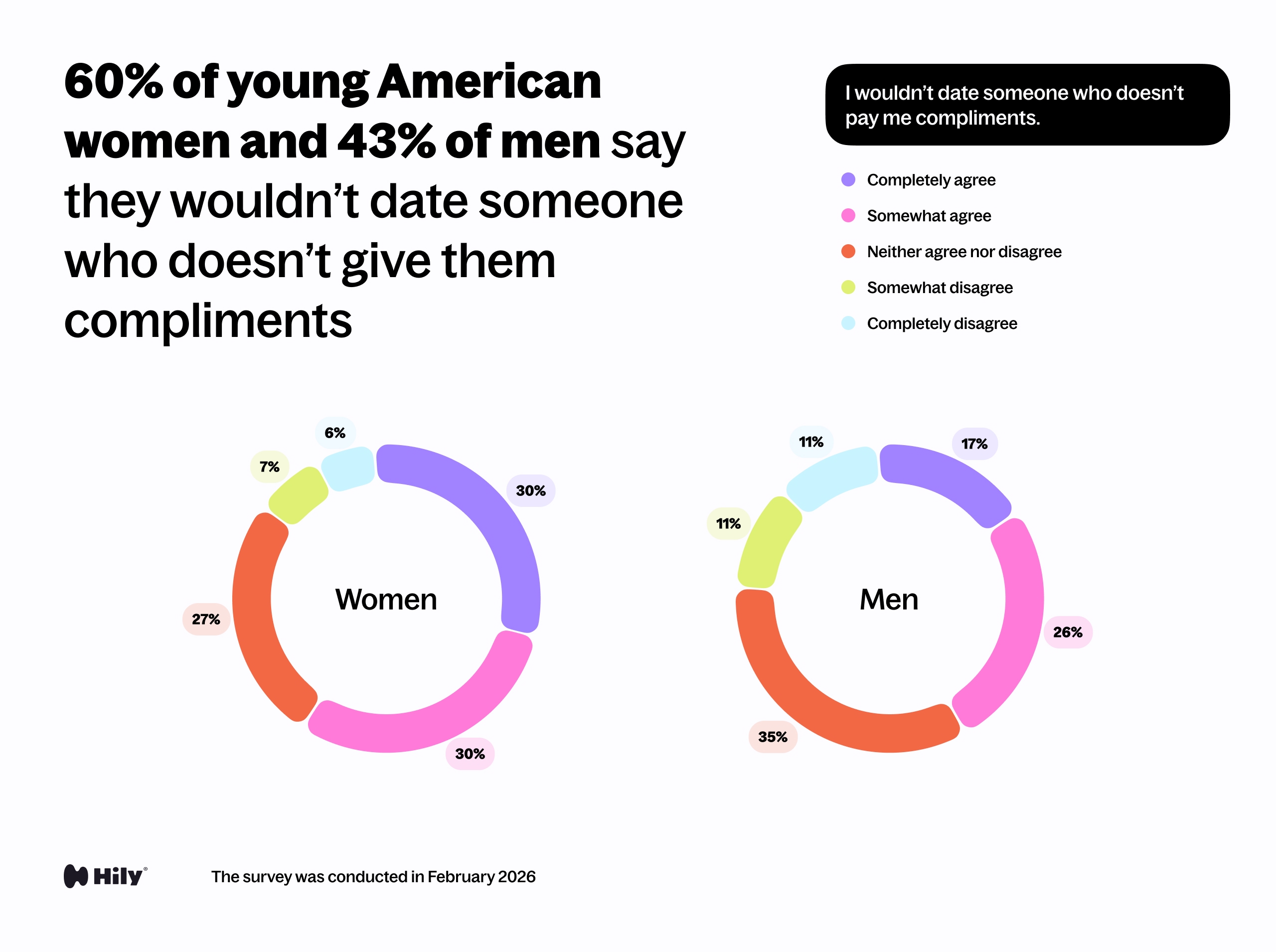 I wouldn’t date someone who doesn’t pay me compliments.