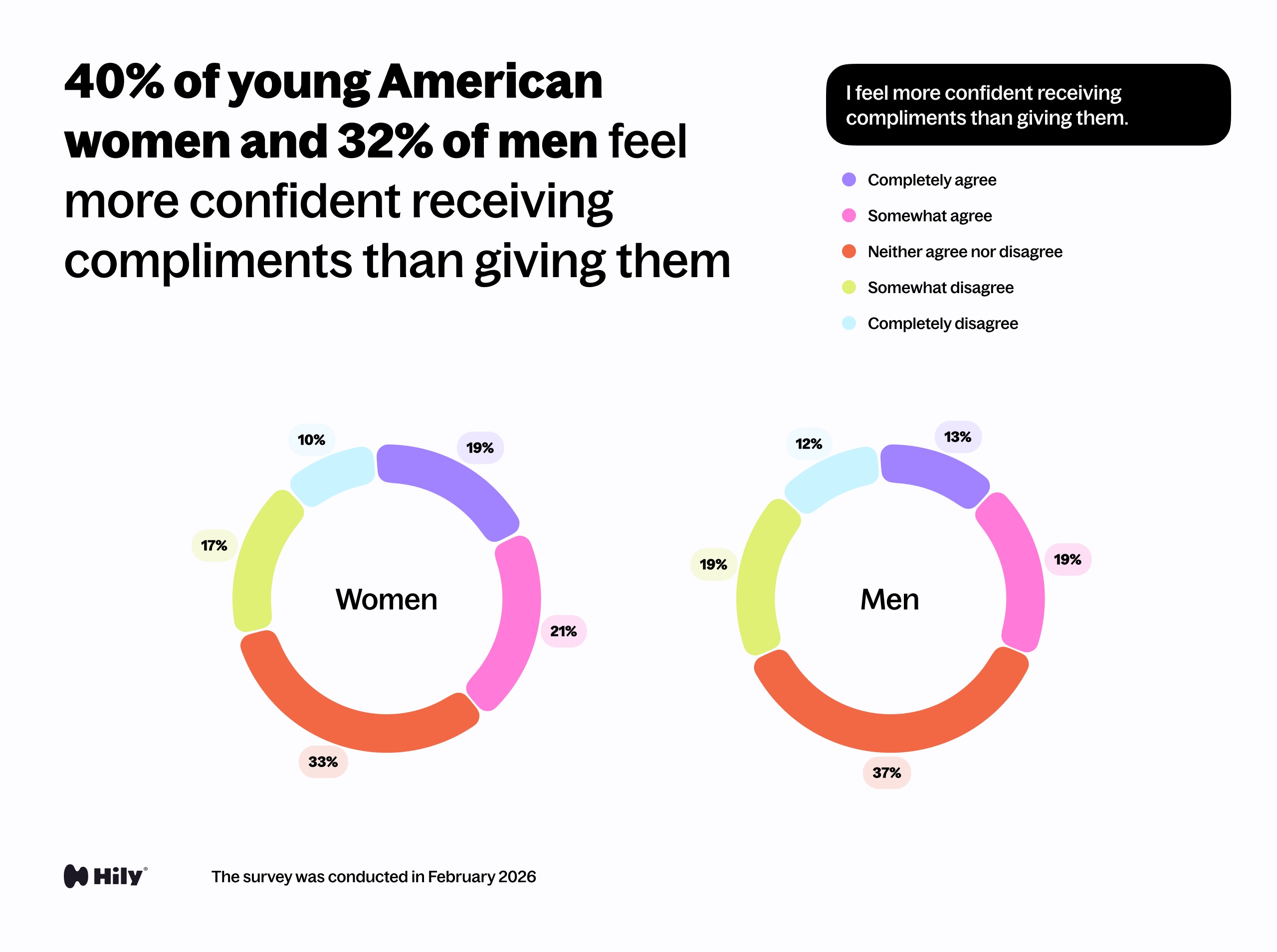 I feel more confident receiving compliments than giving them.