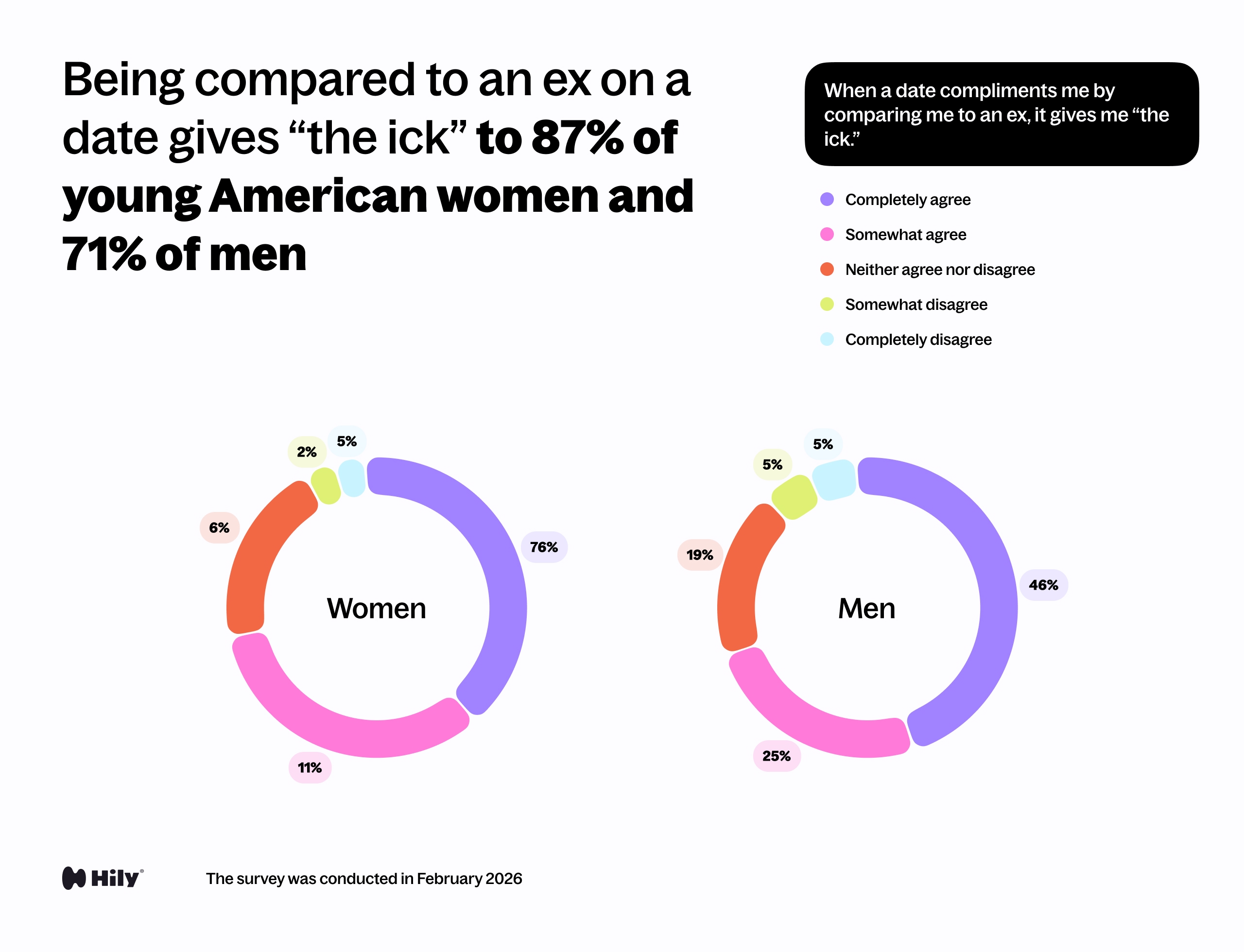 When a date compliments me by comparing me to an ex, it gives me “the ick.”