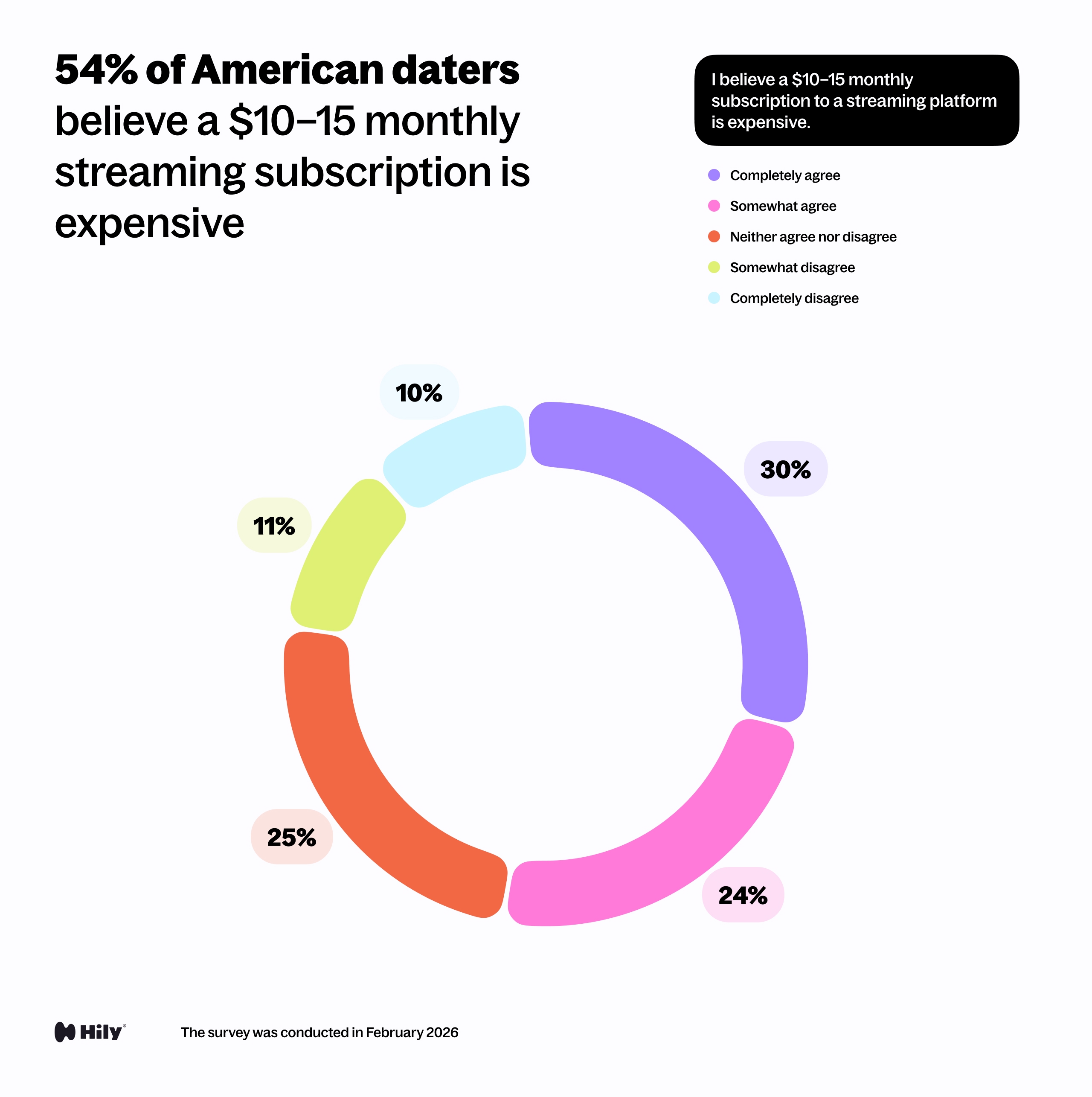 I believe a $10–15 monthly subscription to a streaming platform is expensive