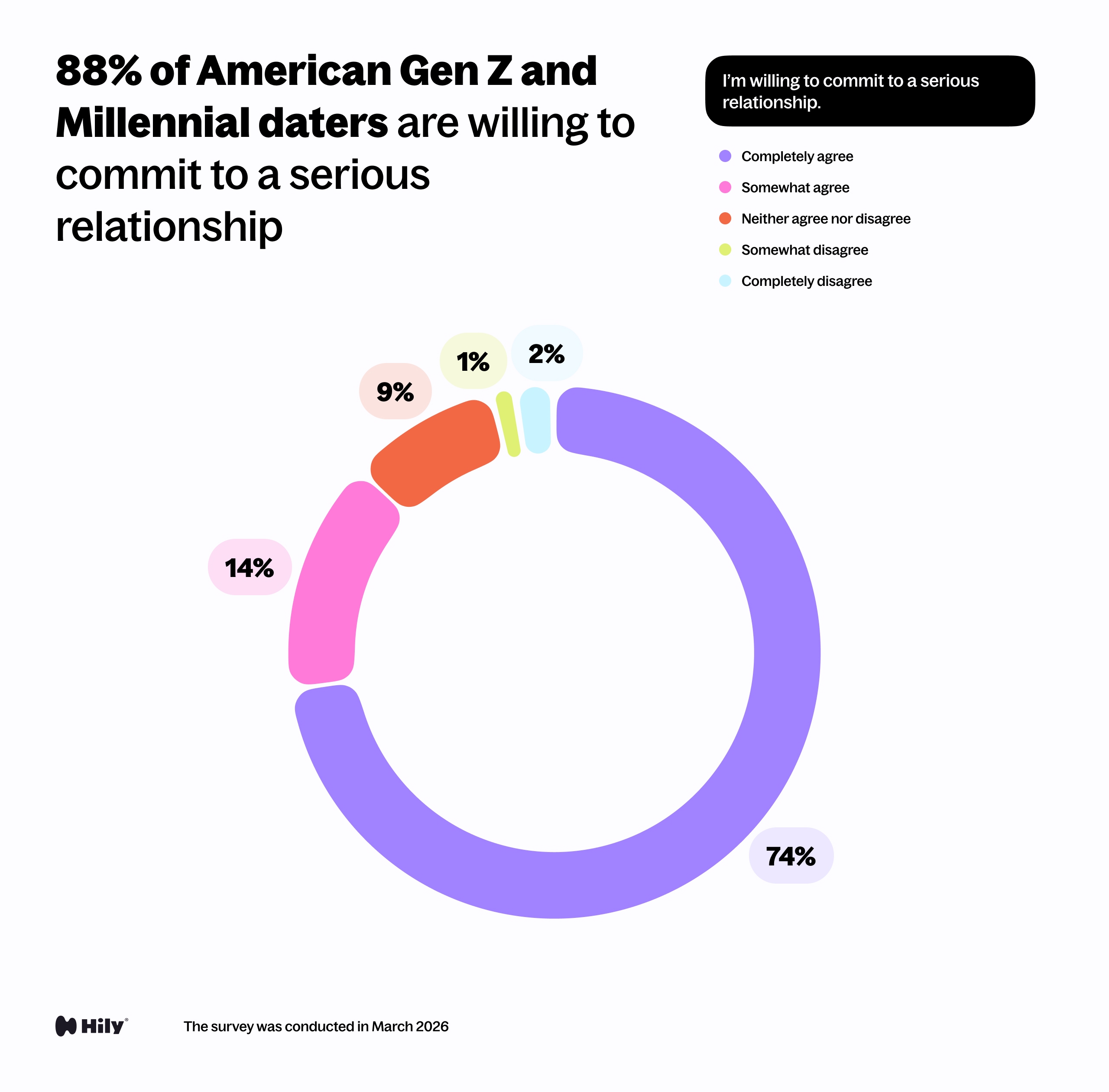 I’m willing to commit to a serious relationship.