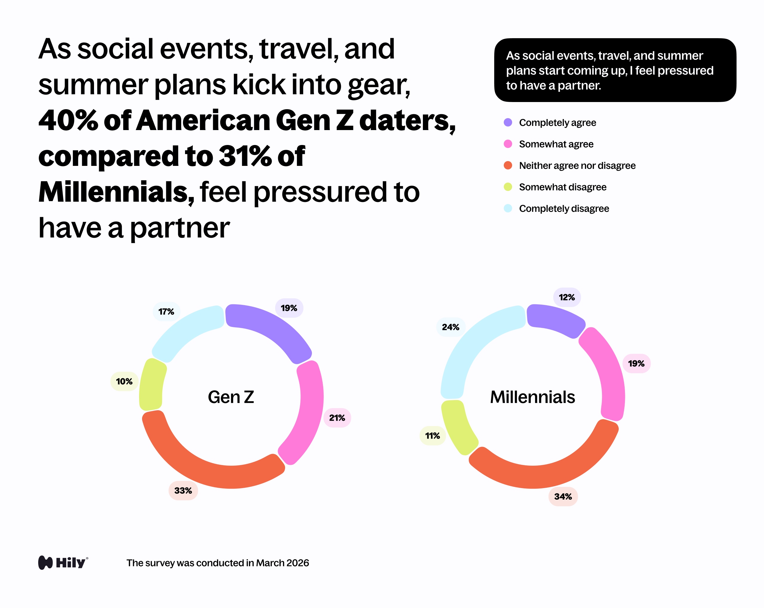 As social events, travel, and summer plans start coming up, I feel pressured to have a partner.