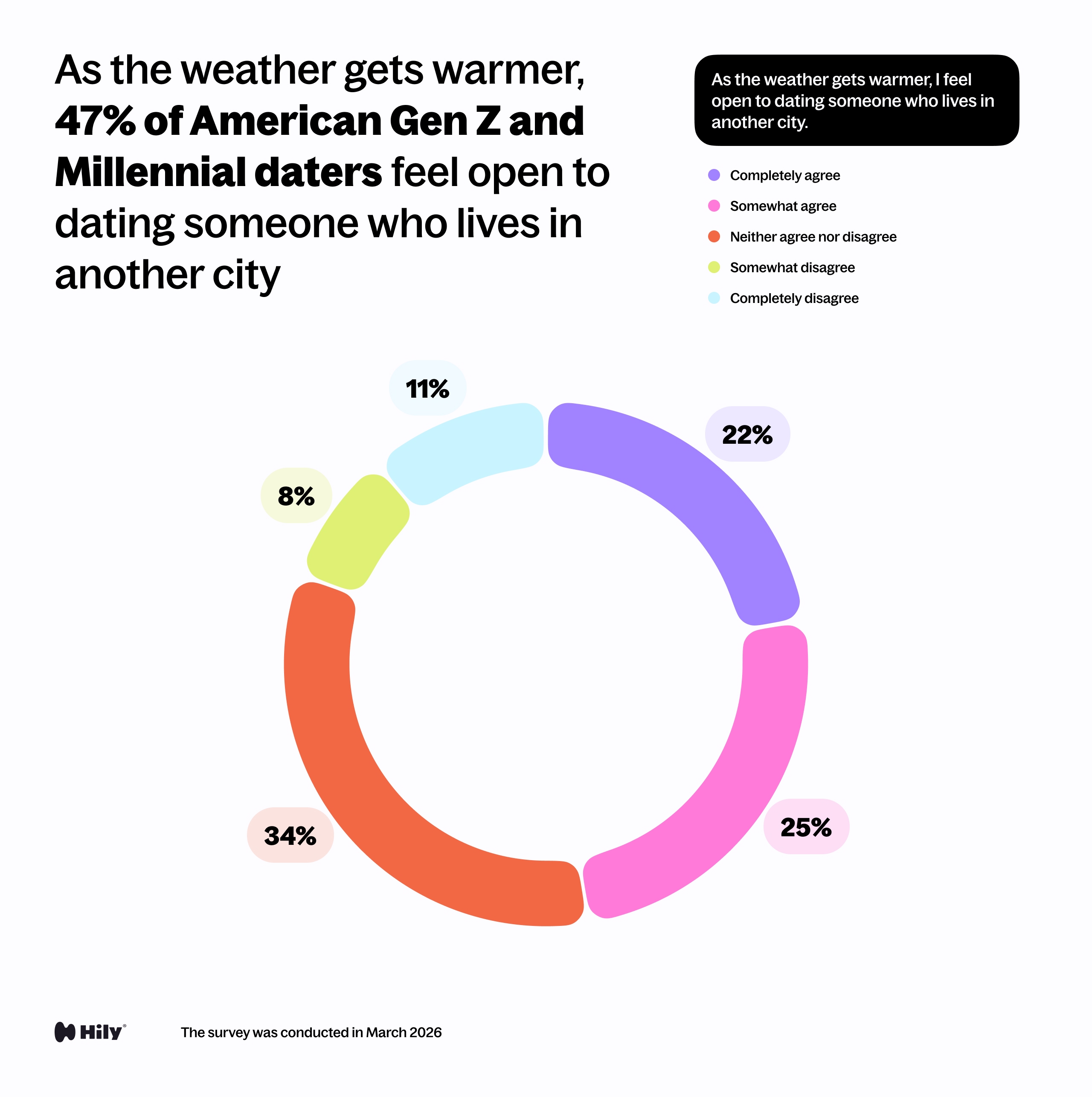 As the weather gets warmer, I feel open to dating someone who lives in another city.