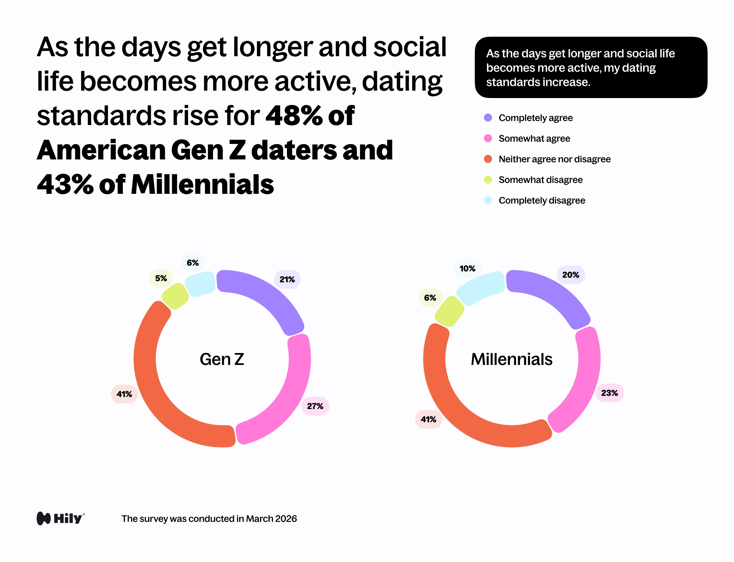 As the days get longer and social life becomes more active, my dating standards increase.