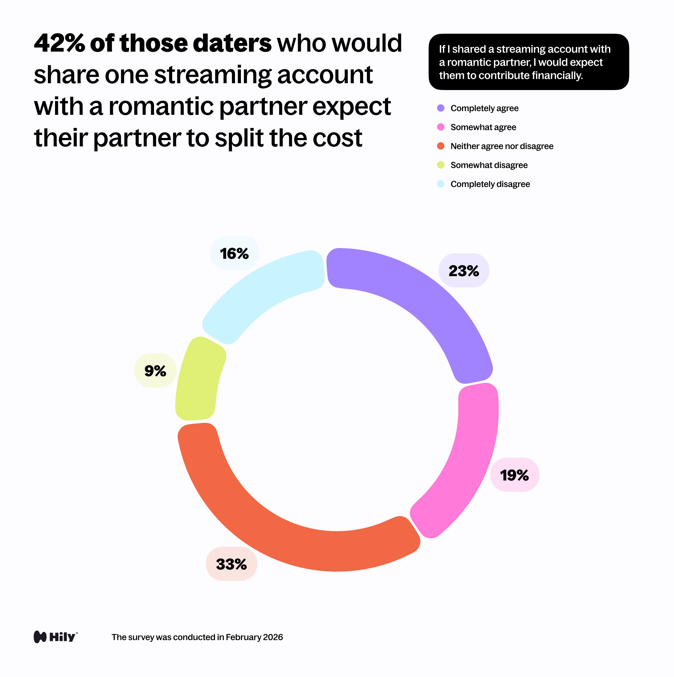 If I shared a streaming account with a romantic partner, I would expect them to contribute financially.
