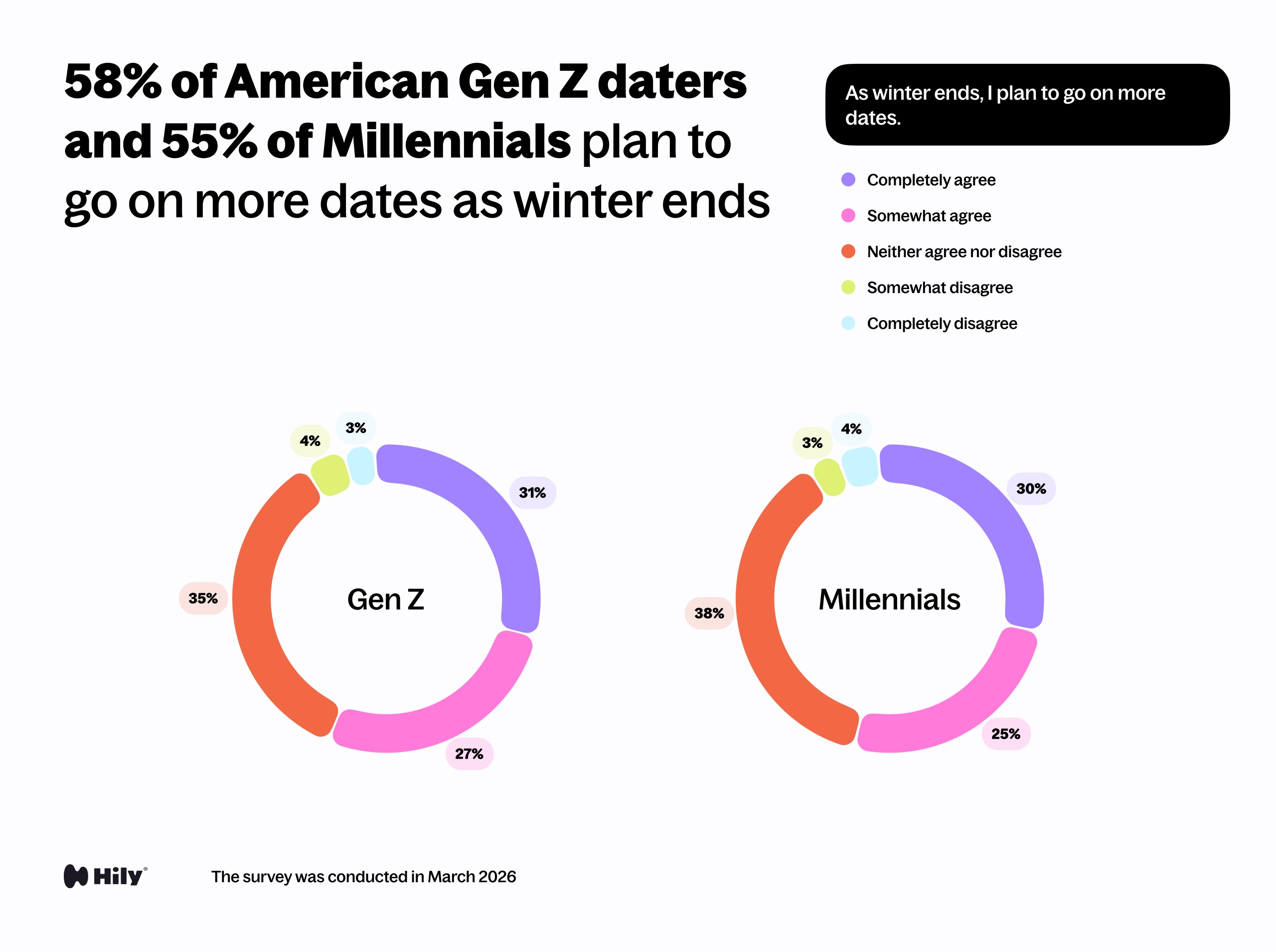 As winter ends, I plan to go on more dates.