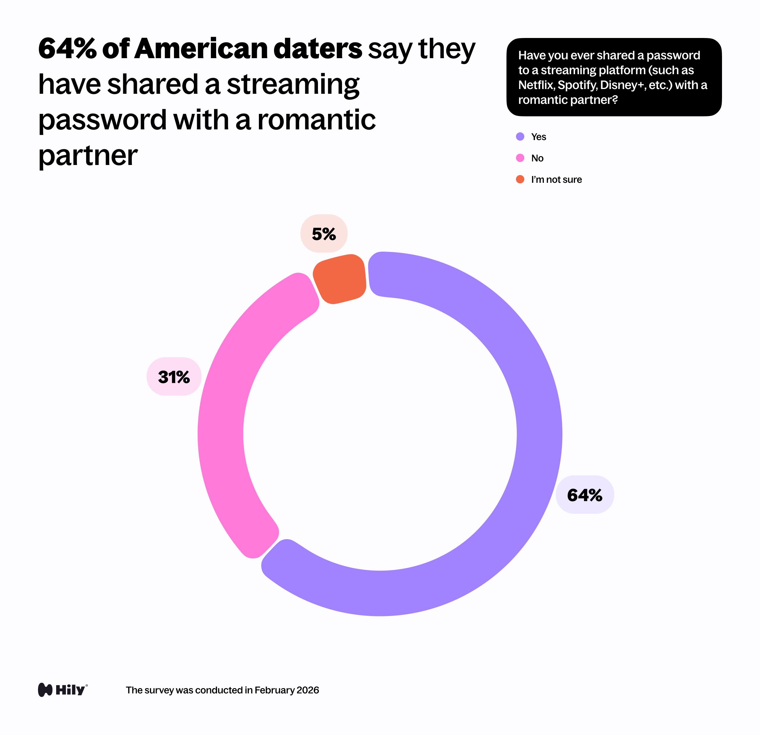 Have you ever shared a password to a streaming platform (such as Netflix, Spotify, Disney+, etc.) with a romantic partner?