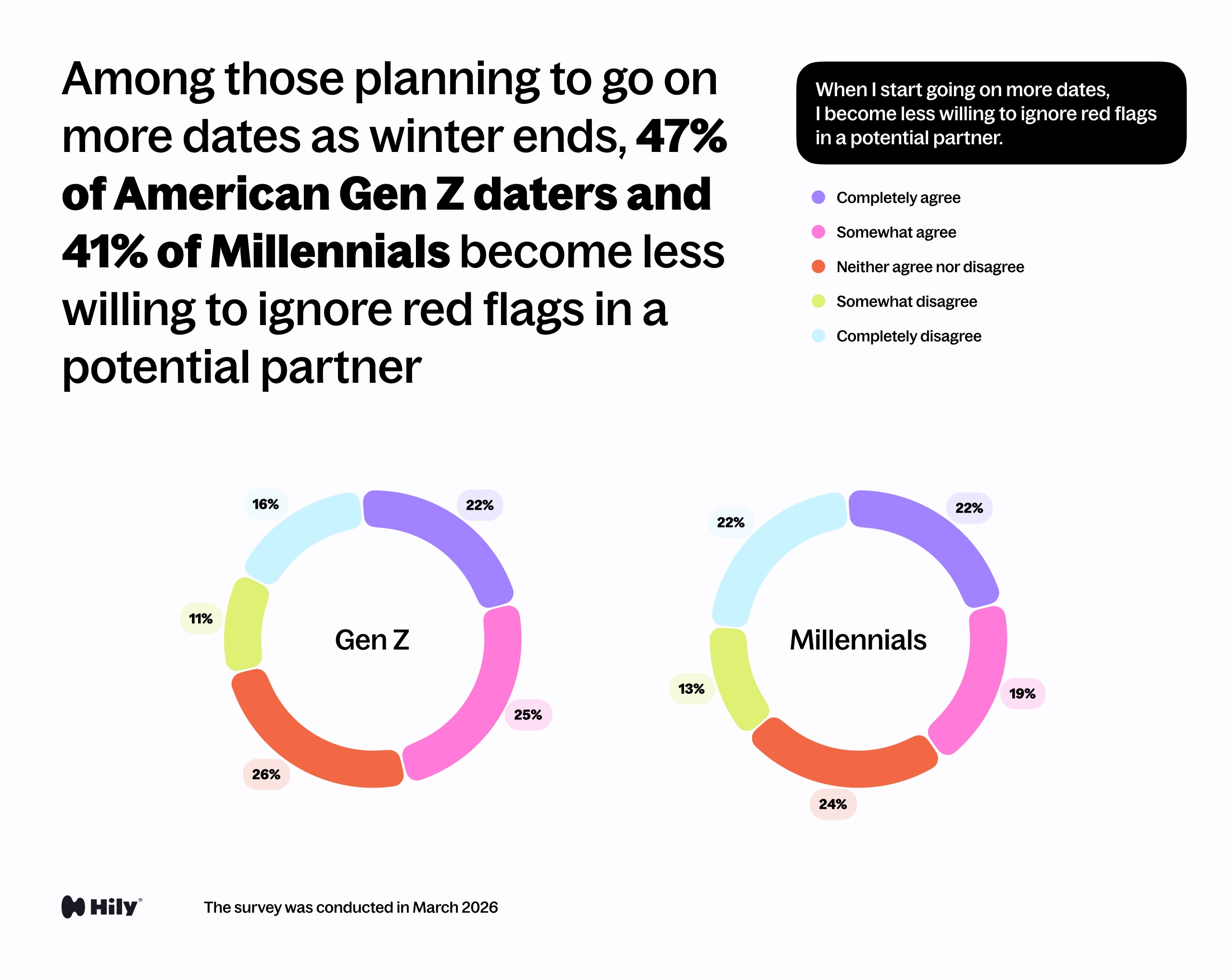 When I start going on more dates, I become less willing to ignore red flags in a potential partner.