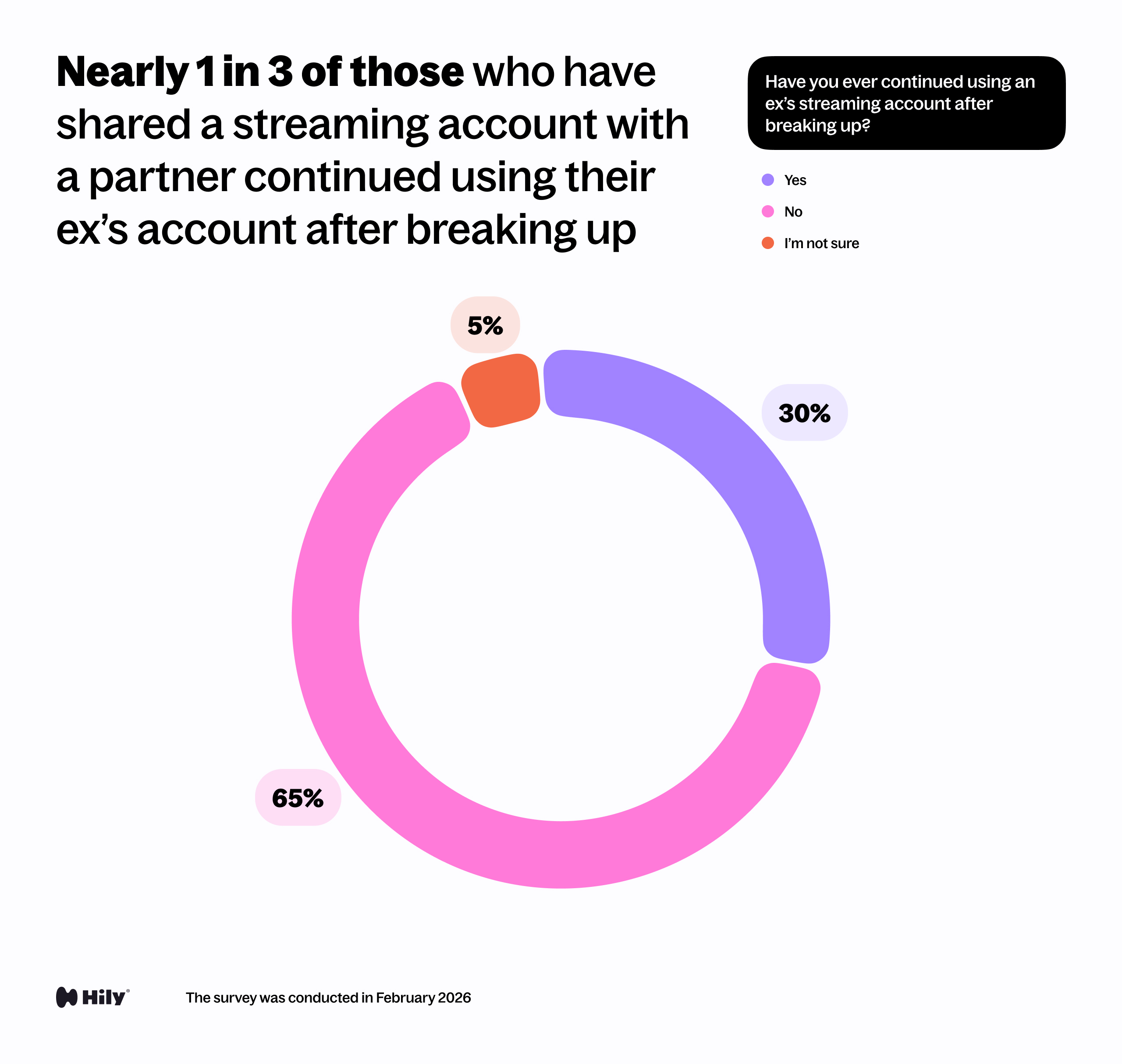 Have you ever continued using an ex’s streaming account after breaking up?