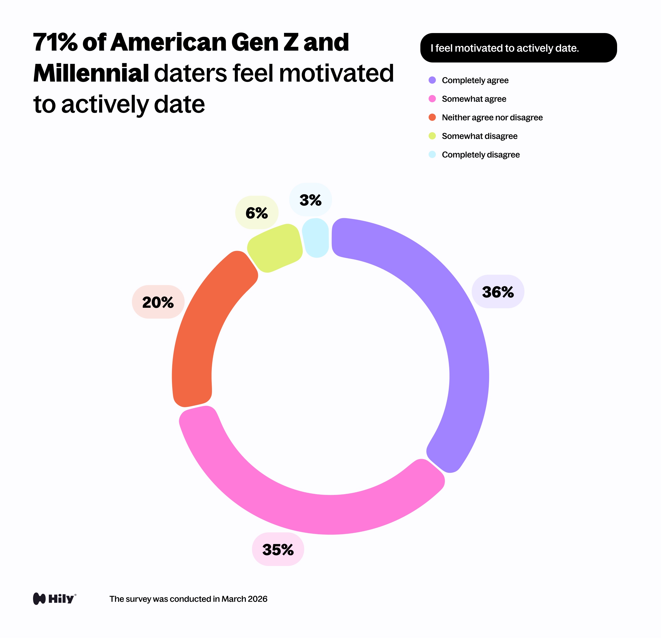 I feel motivated to actively date.