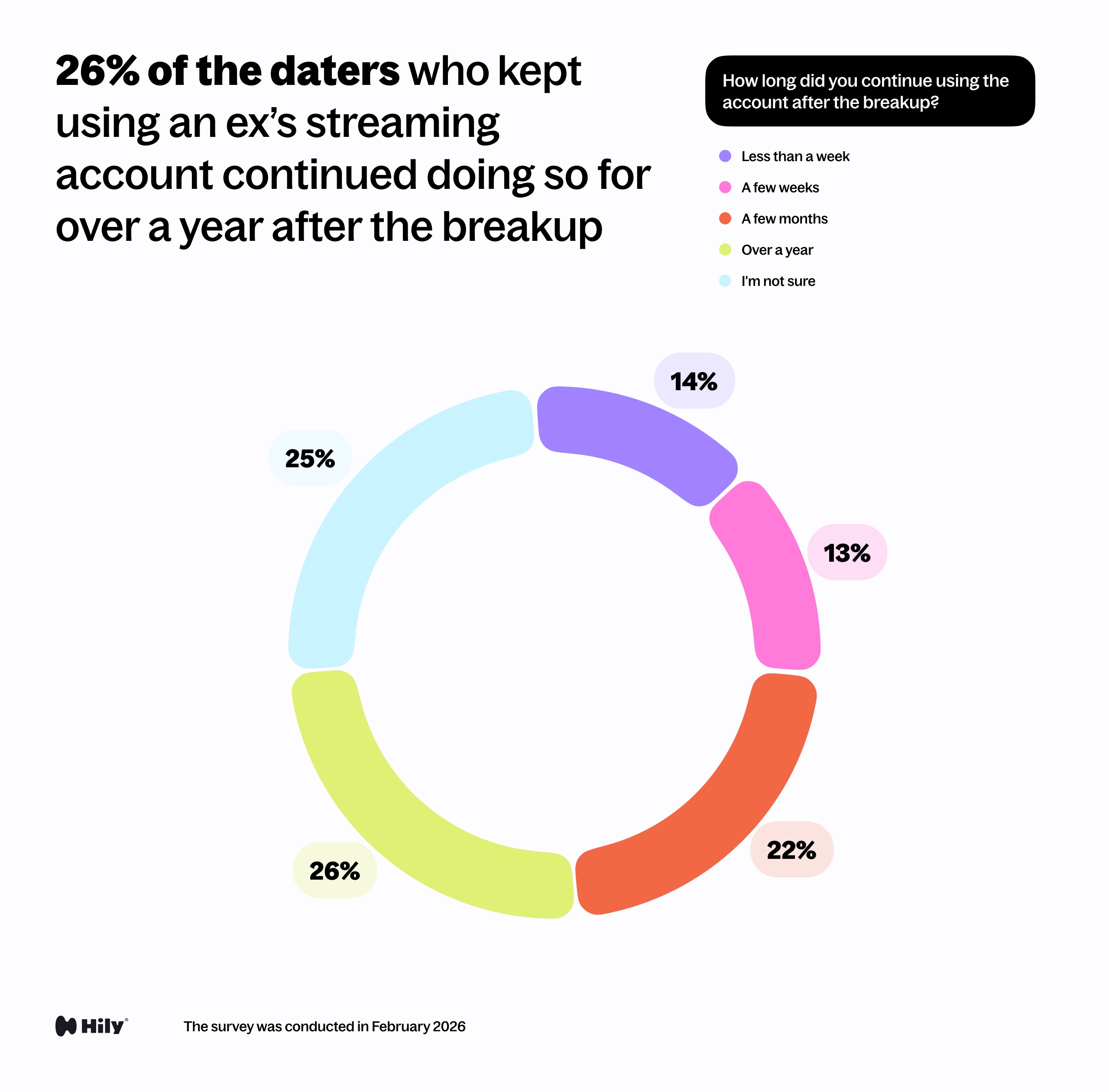 How long did you continue using the account after the breakup?