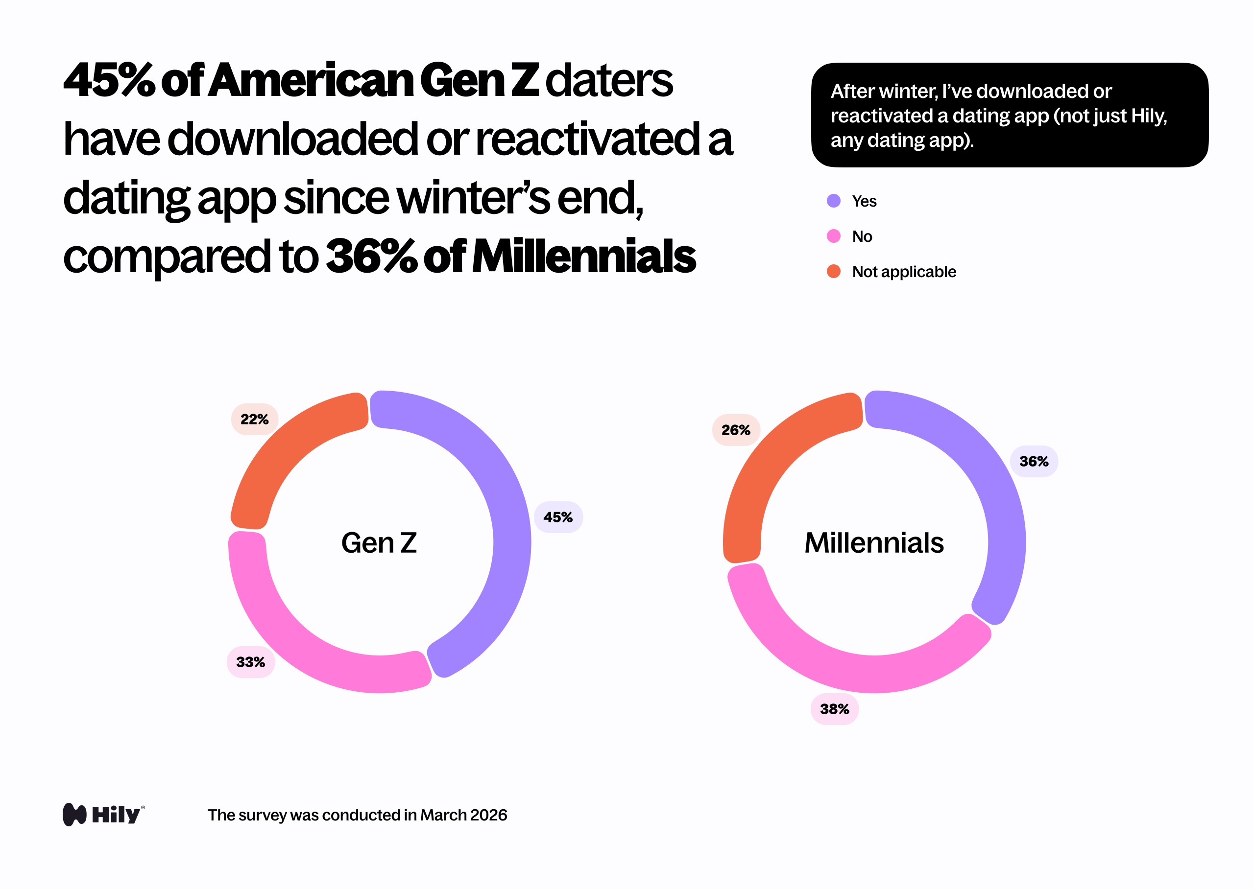 After winter, I’ve downloaded or reactivated a dating app.