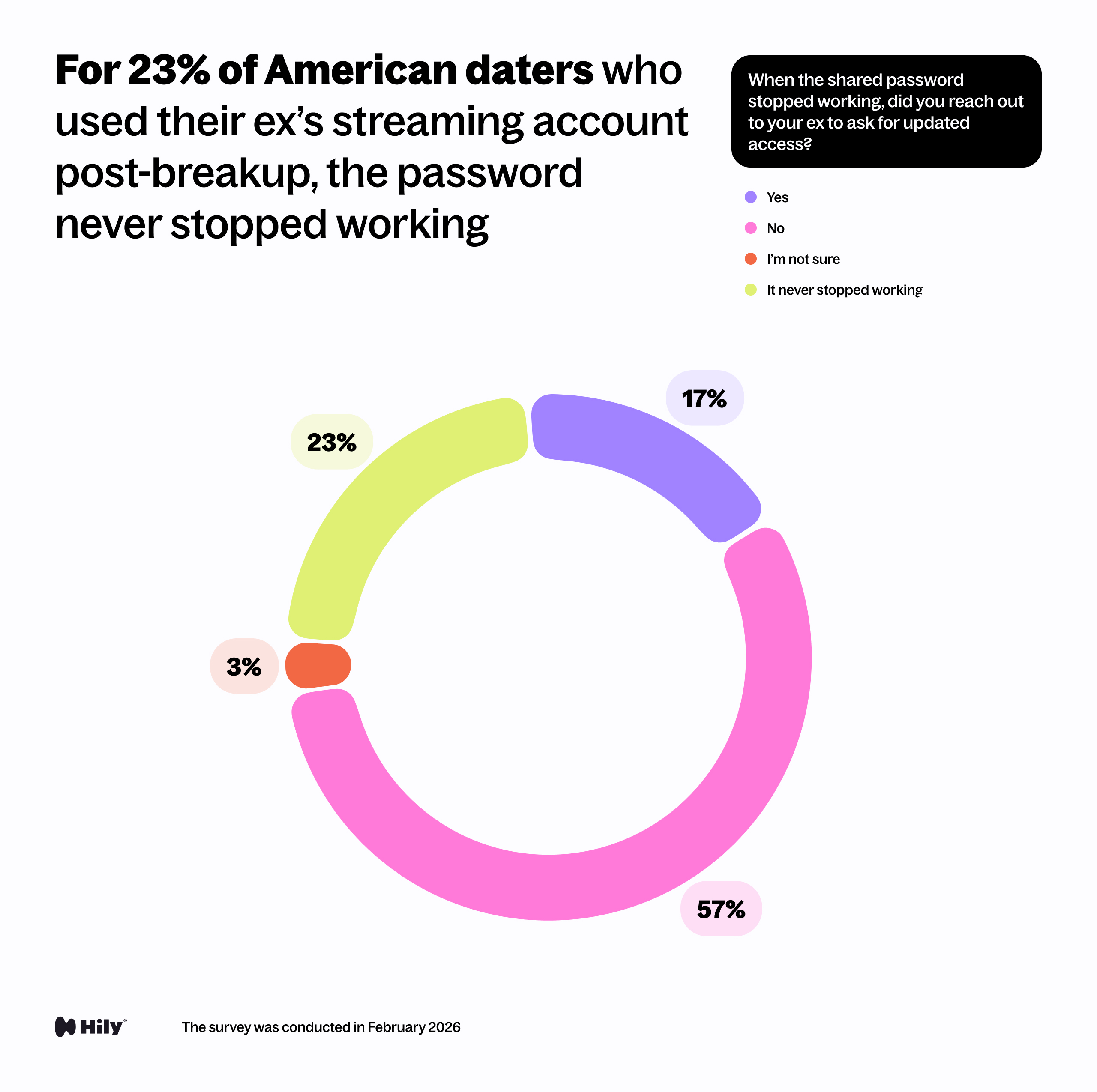 When the shared password stopped working, did you reach out to your ex to ask for updated access?
